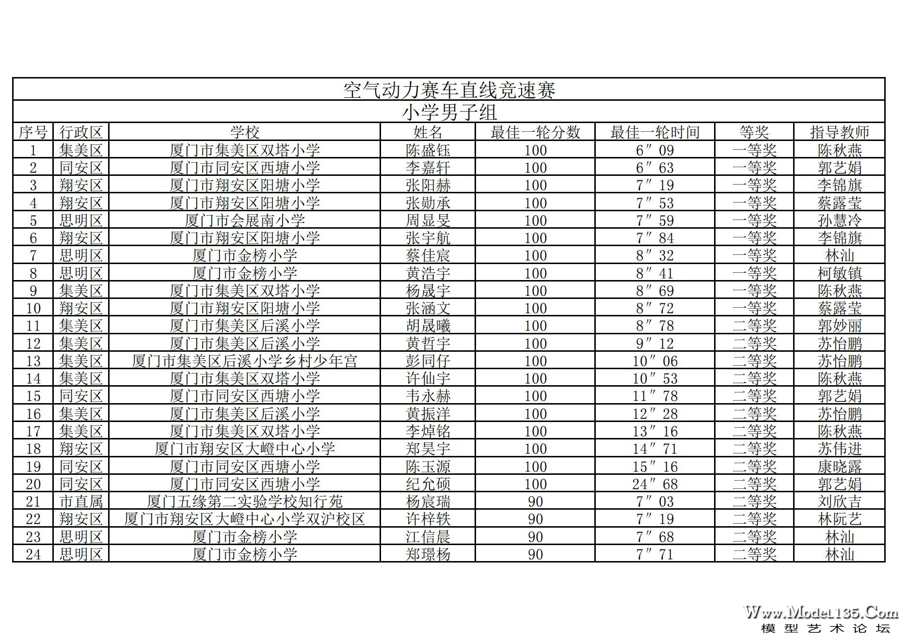 2024年厦门市青少年车辆模型锦标赛成绩册（最终版）._00.jpg