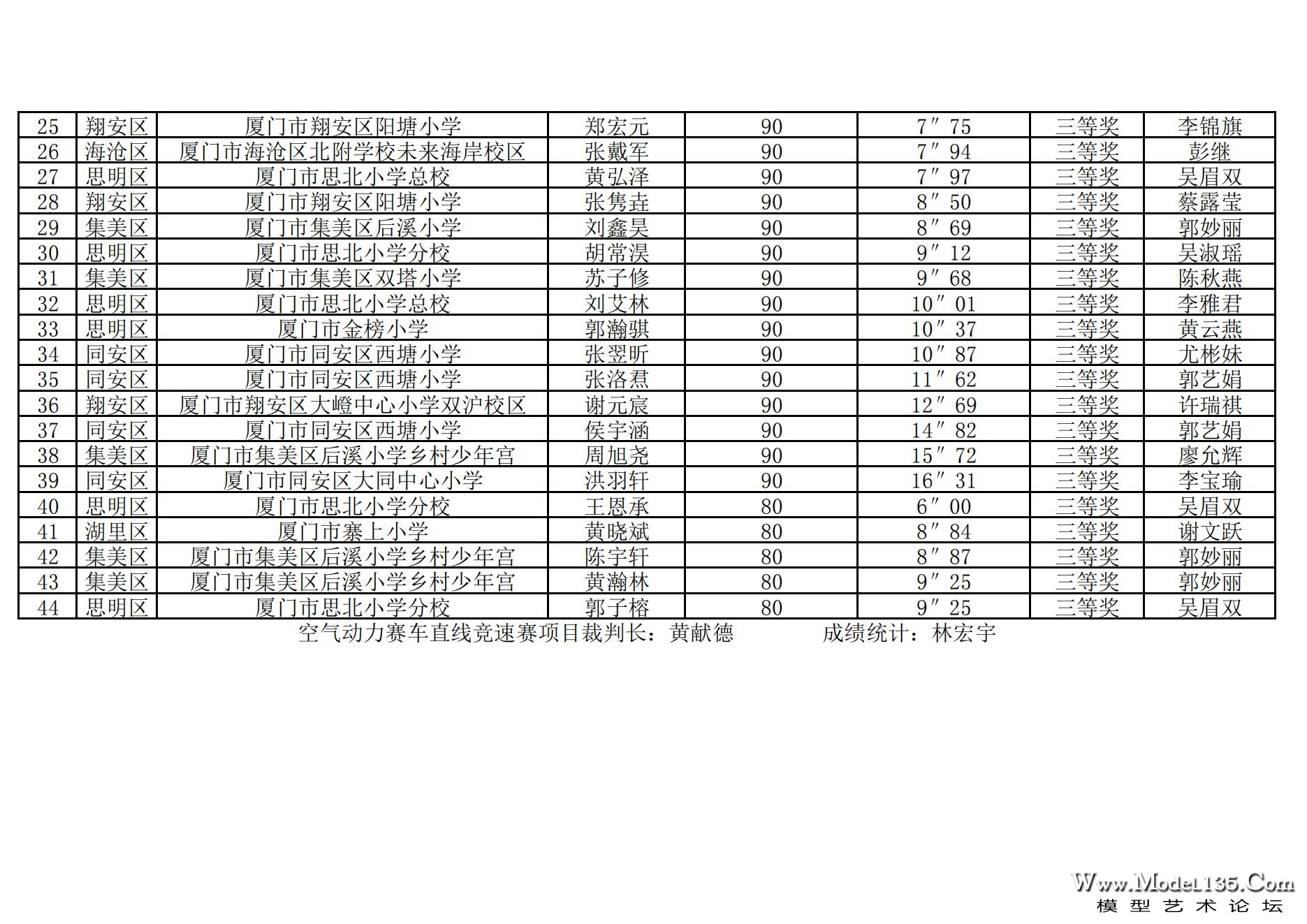 2024年厦门市青少年车辆模型锦标赛成绩册（最终版）._01.jpg