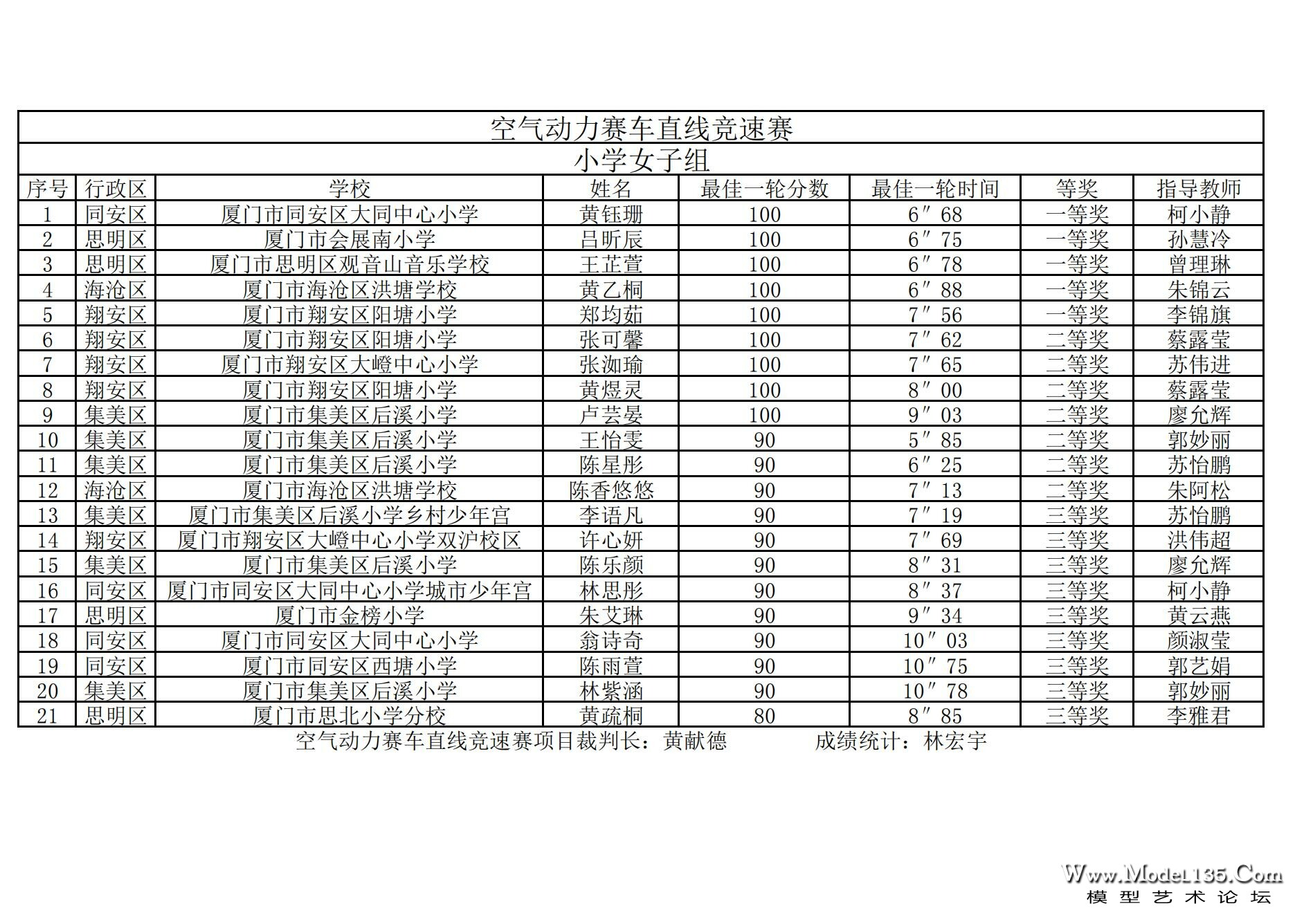 2024年厦门市青少年车辆模型锦标赛成绩册（最终版）._02.jpg