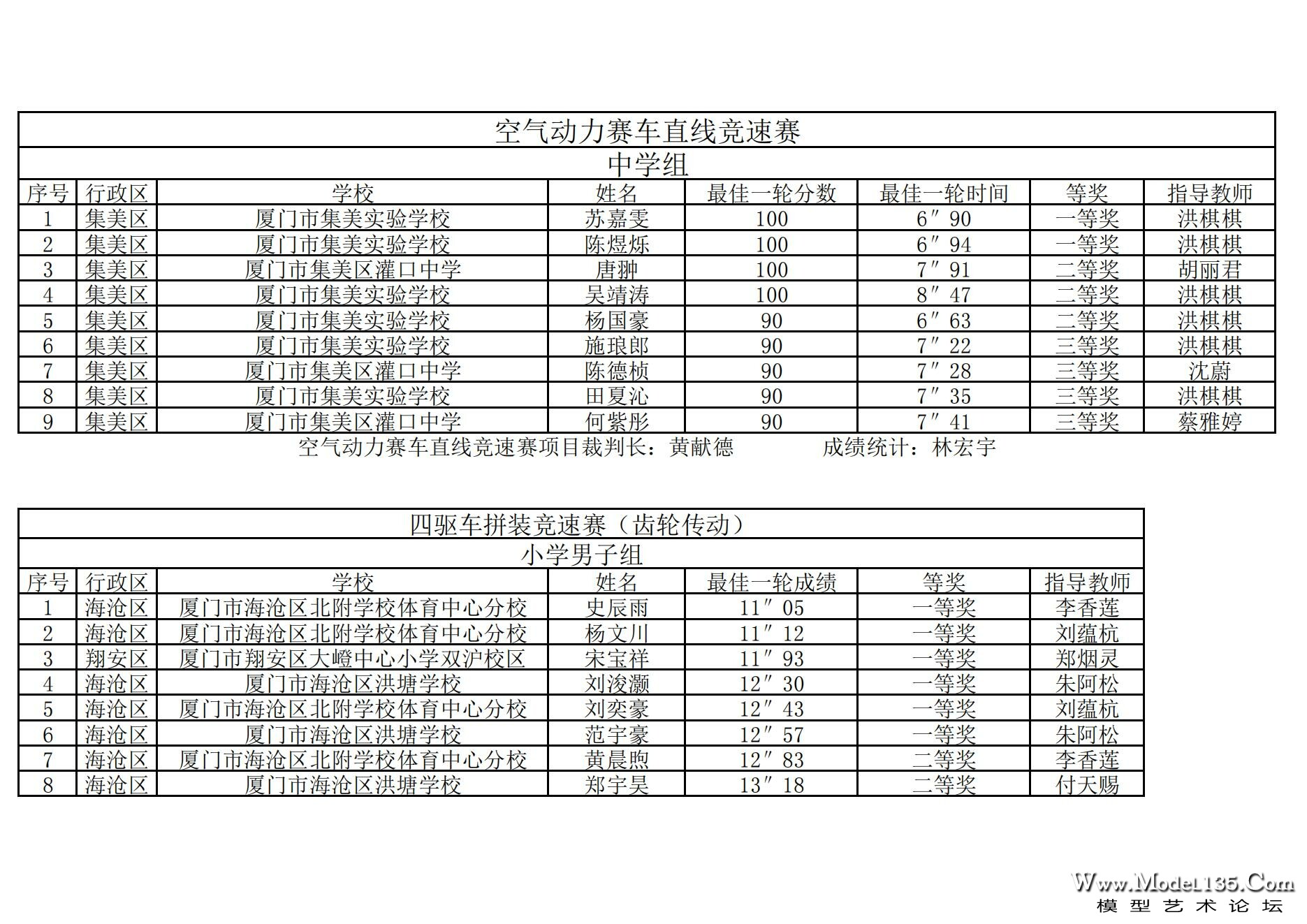 2024年厦门市青少年车辆模型锦标赛成绩册（最终版）._03.jpg