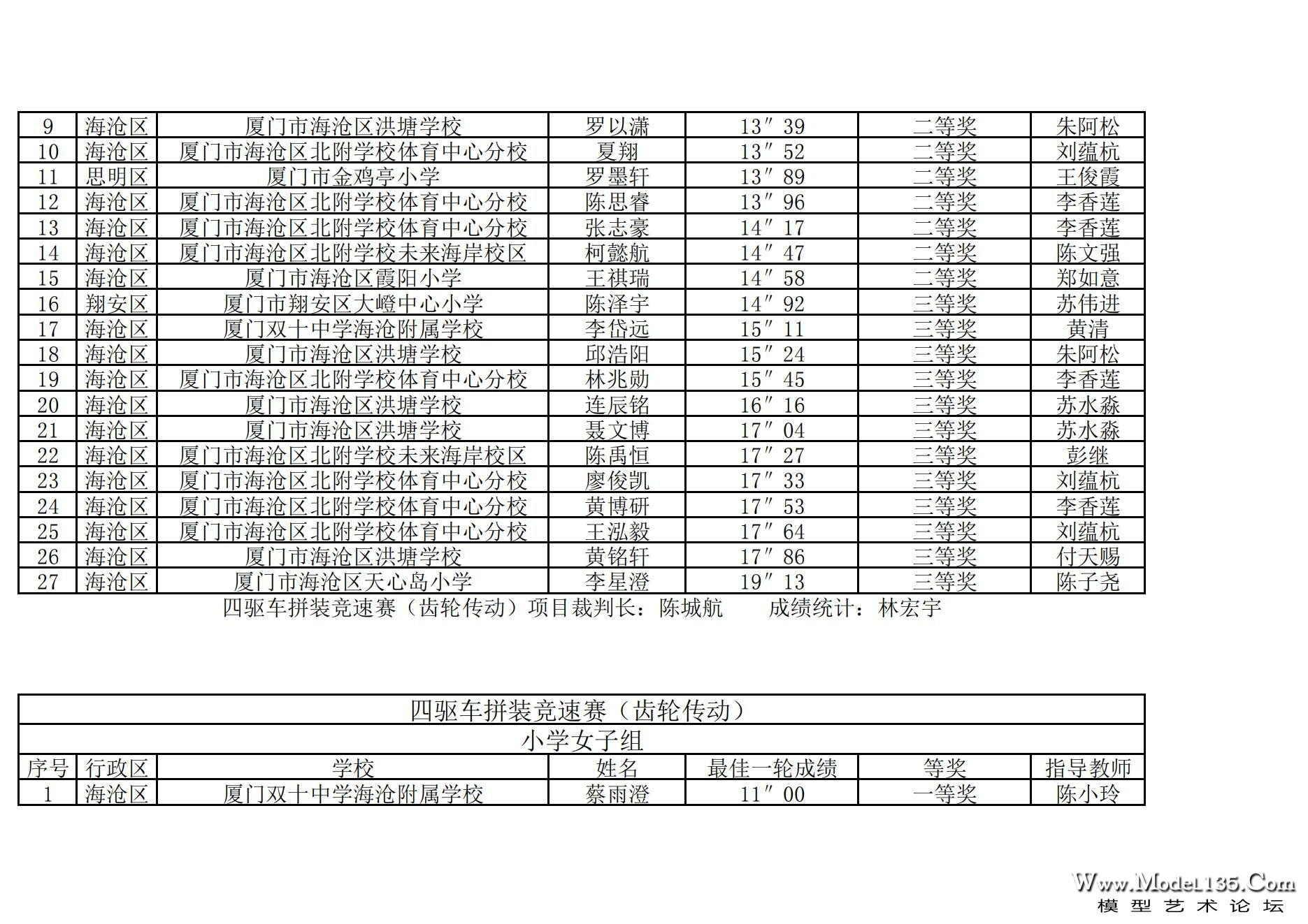 2024年厦门市青少年车辆模型锦标赛成绩册（最终版）._04.jpg