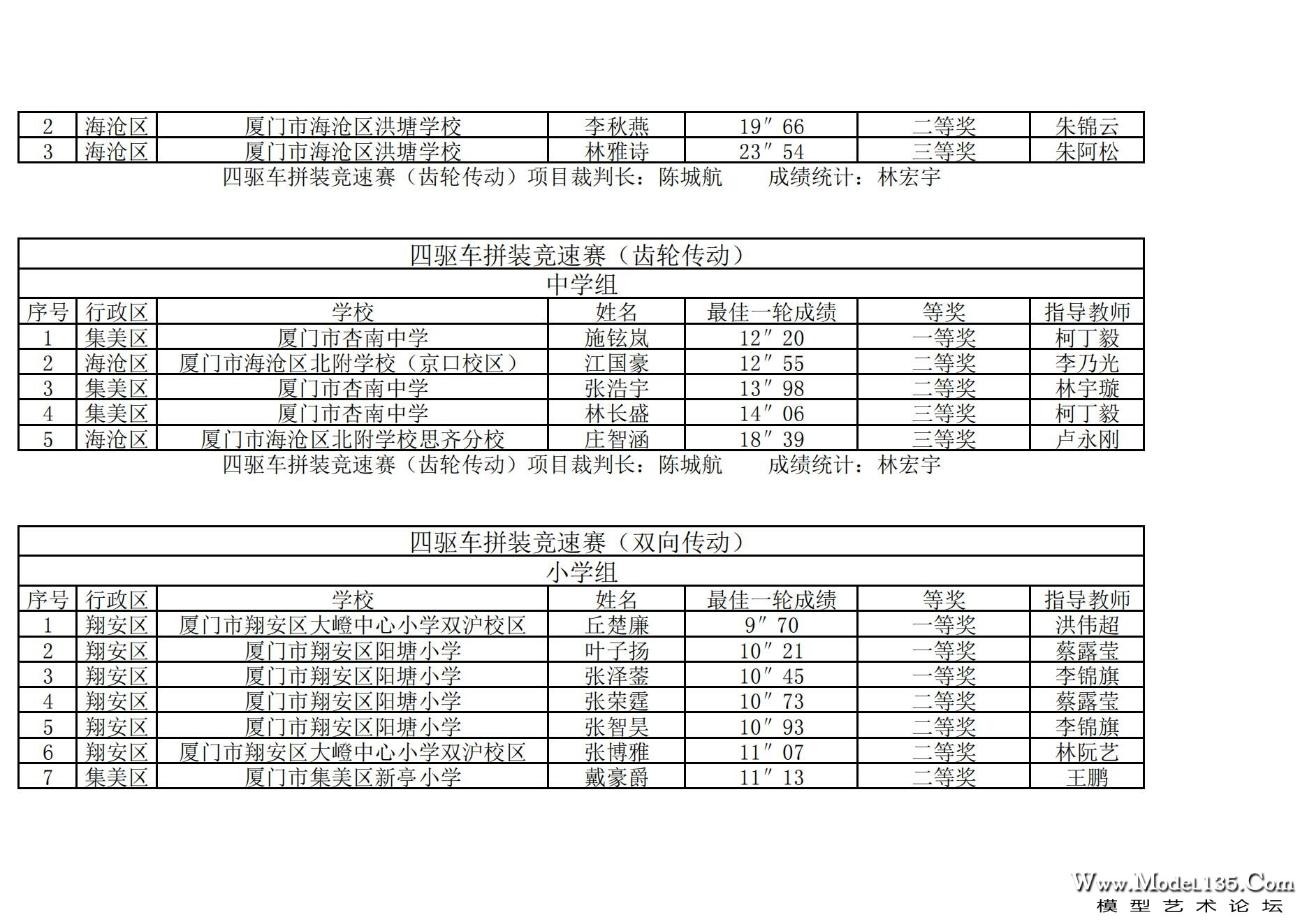 2024年厦门市青少年车辆模型锦标赛成绩册（最终版）._05.jpg