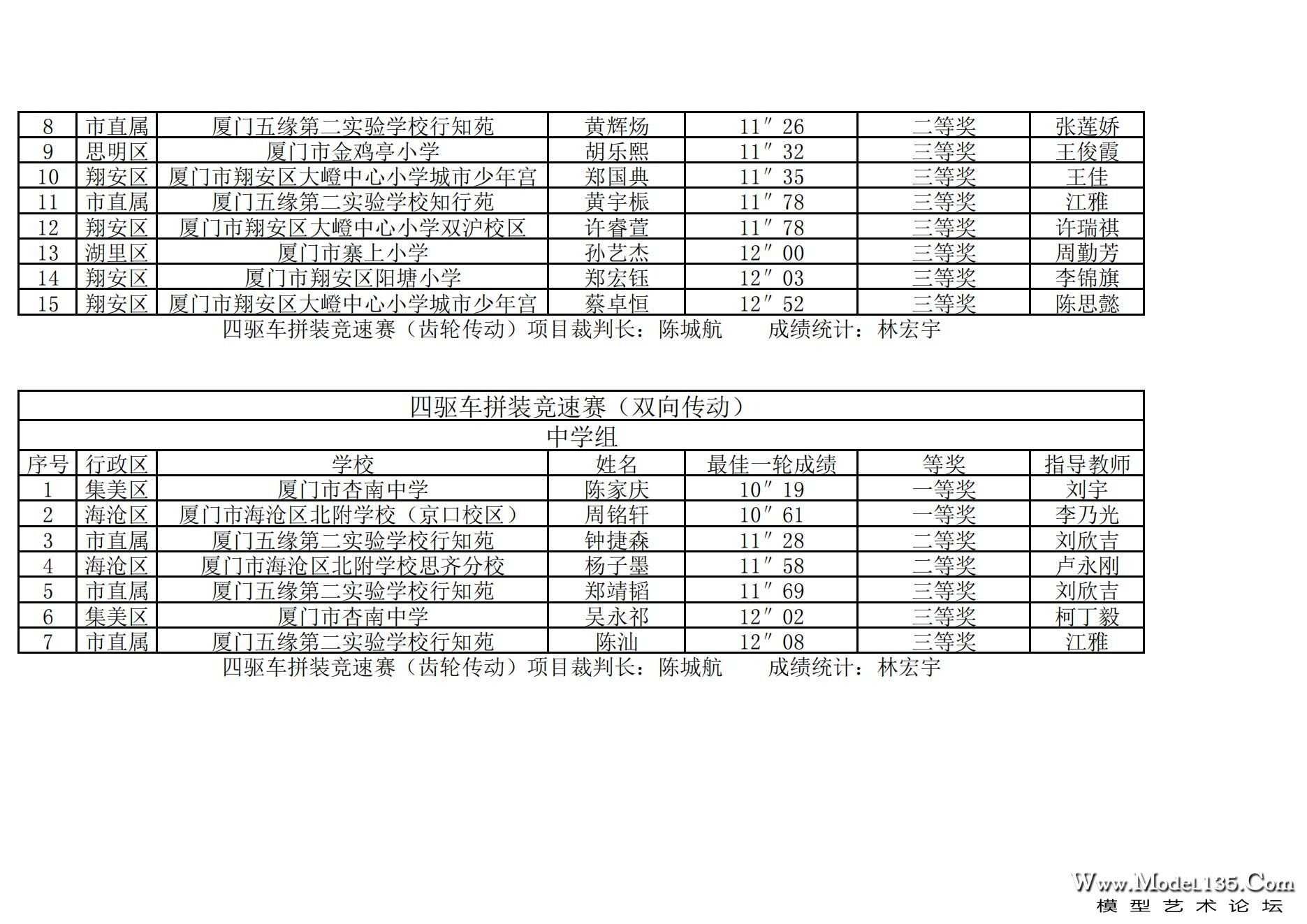 2024年厦门市青少年车辆模型锦标赛成绩册（最终版）._06.jpg