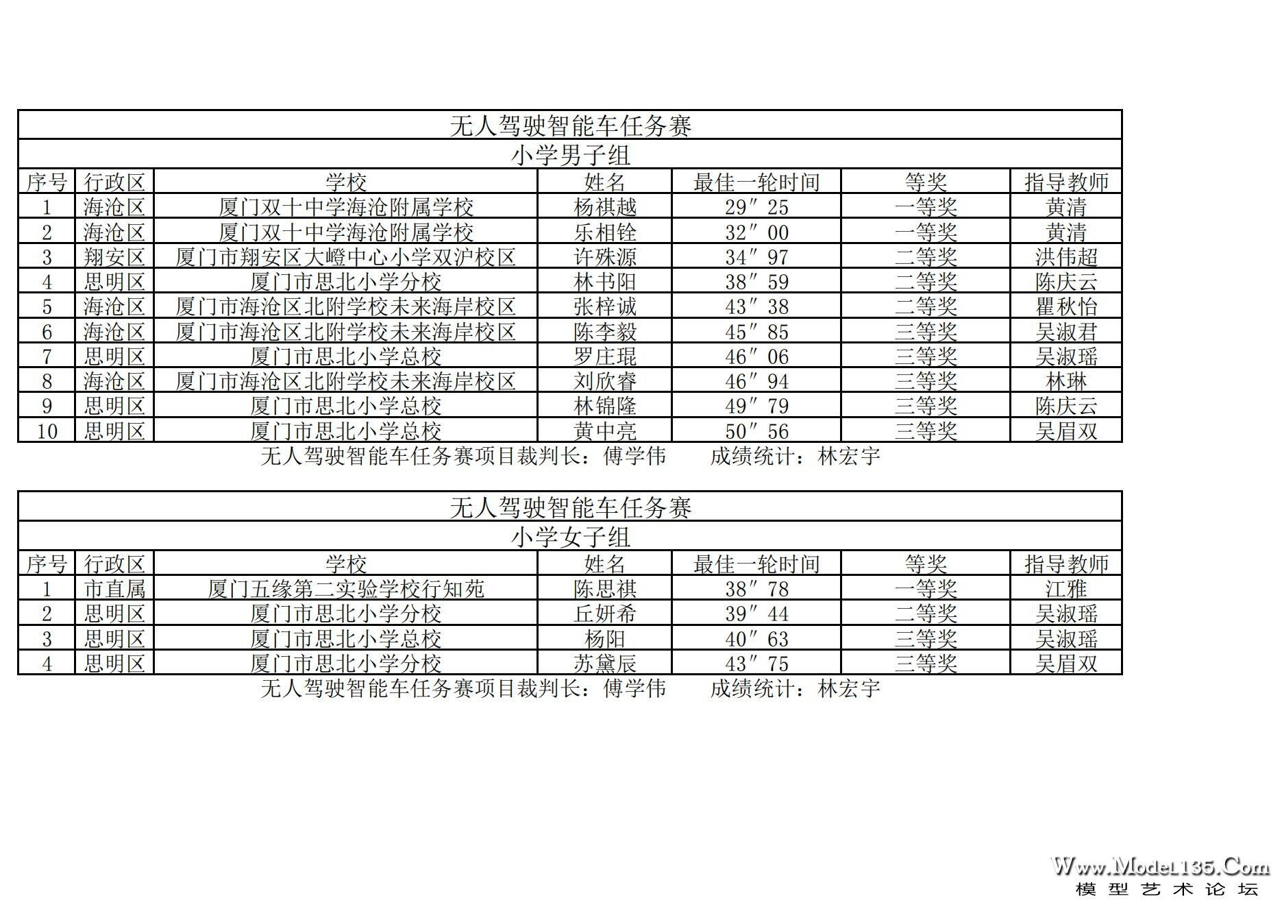 2024年厦门市青少年车辆模型锦标赛成绩册（最终版）._07.jpg