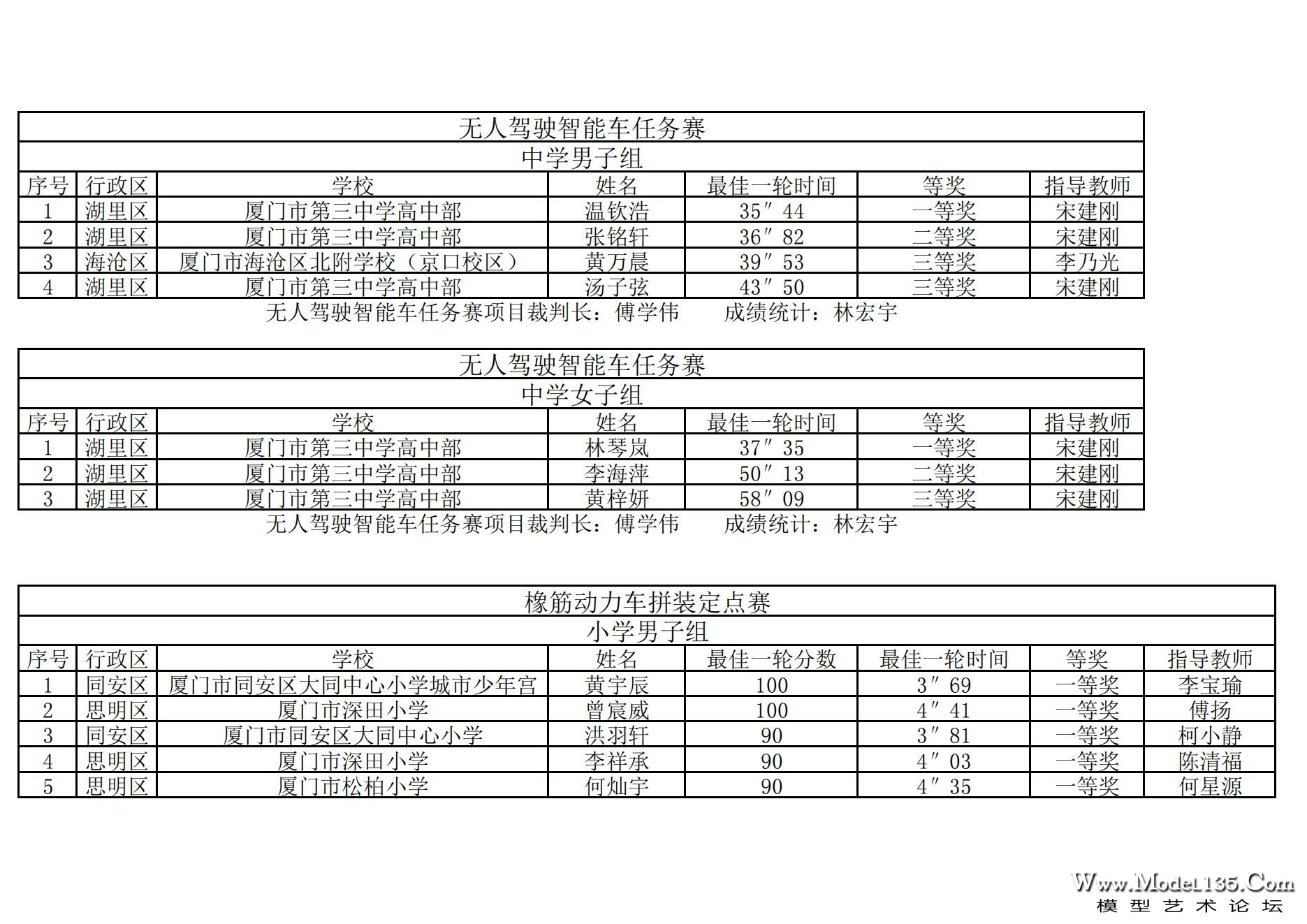 2024年厦门市青少年车辆模型锦标赛成绩册（最终版）._08.jpg