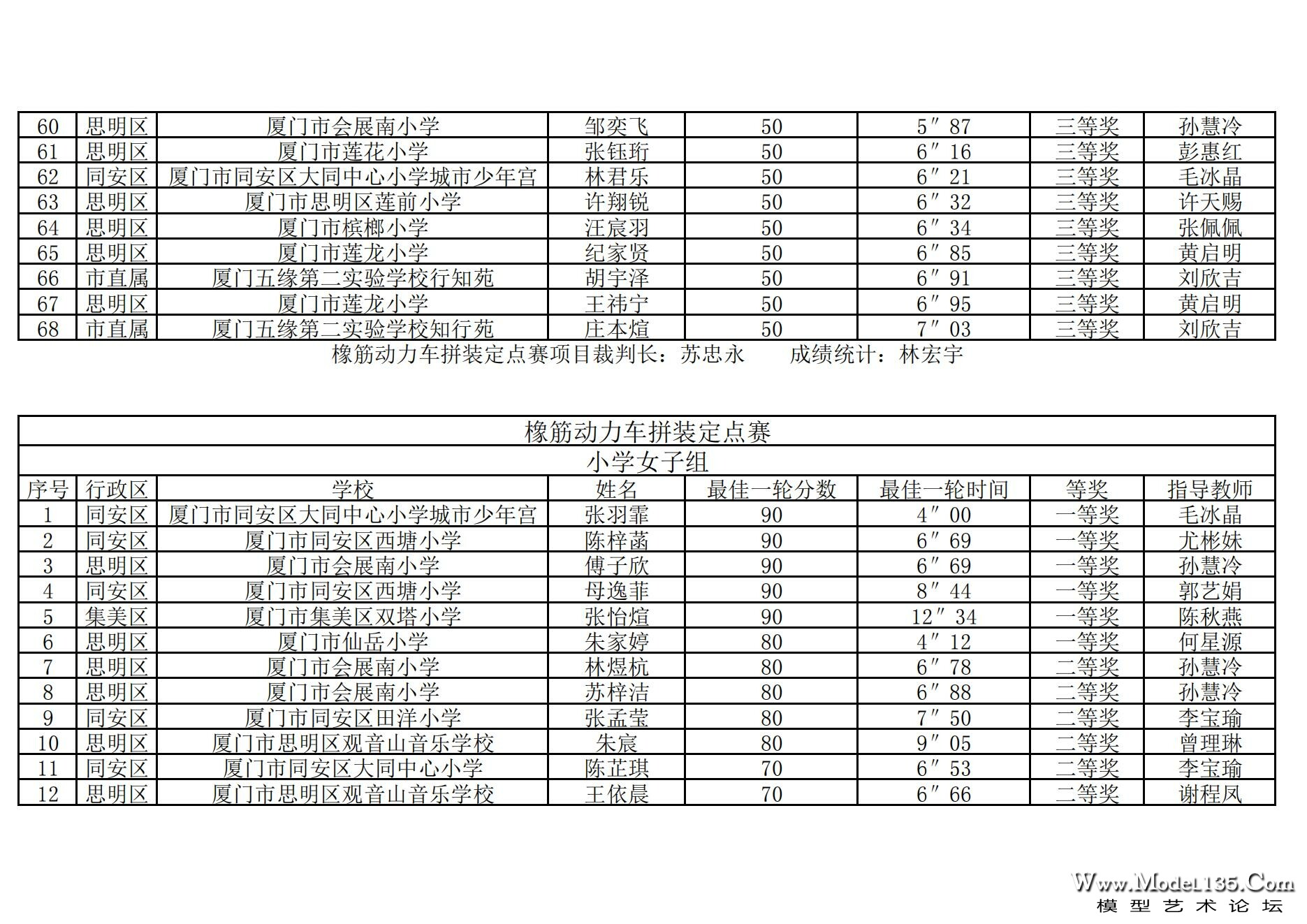 2024年厦门市青少年车辆模型锦标赛成绩册（最终版）._11.jpg