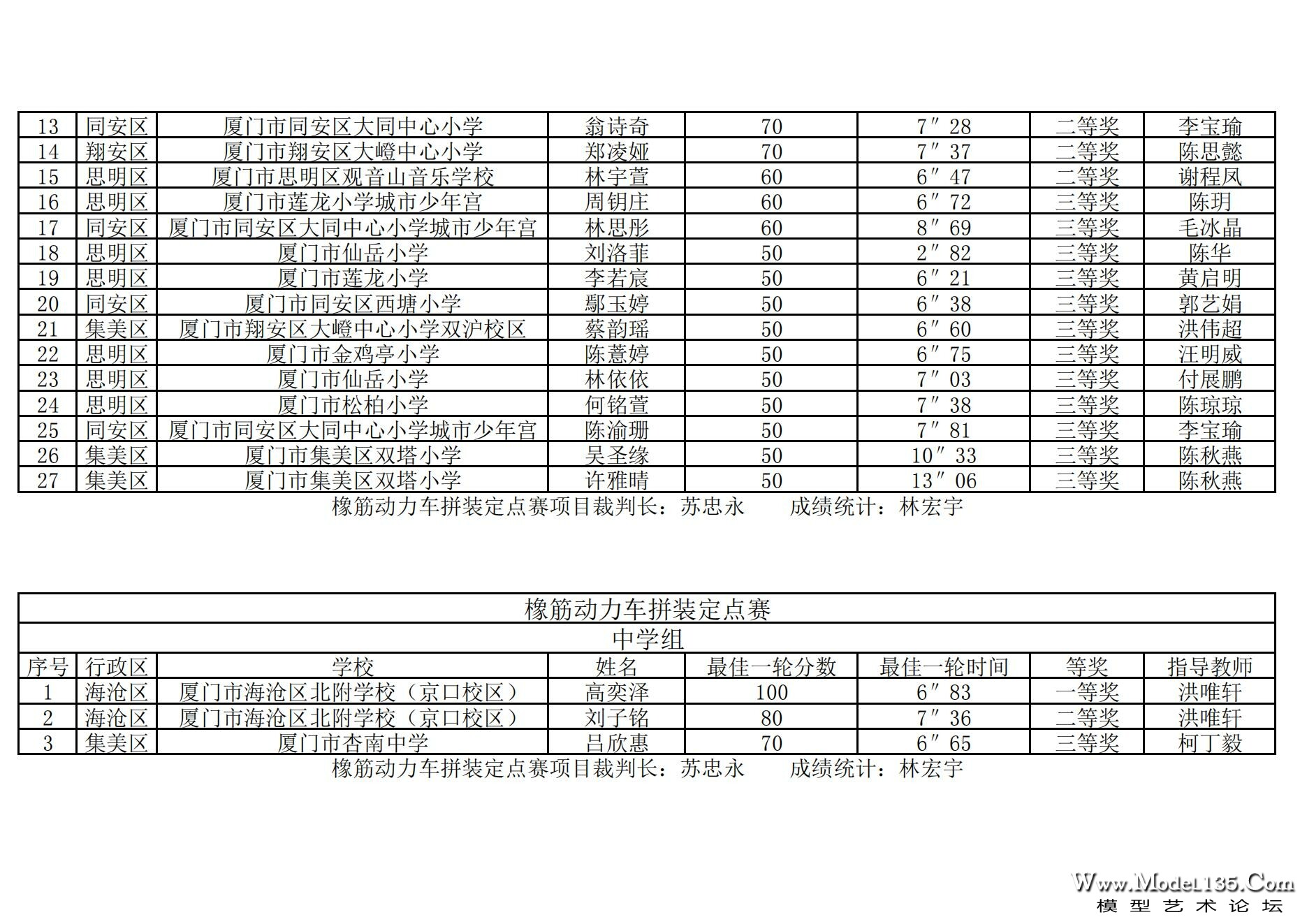 2024年厦门市青少年车辆模型锦标赛成绩册（最终版）._12.jpg