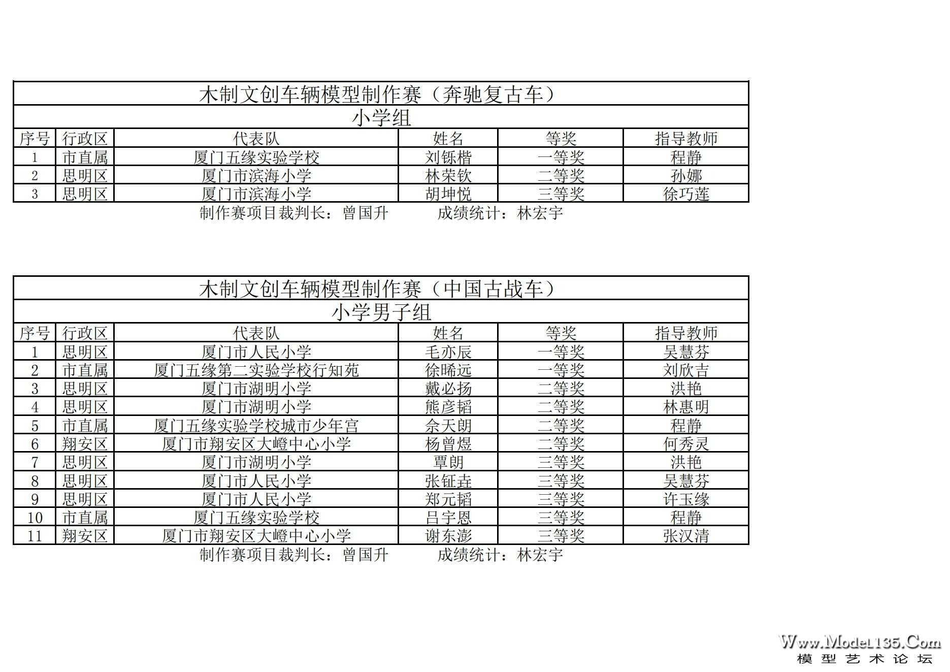 2024年厦门市青少年车辆模型锦标赛成绩册（最终版）._13.jpg