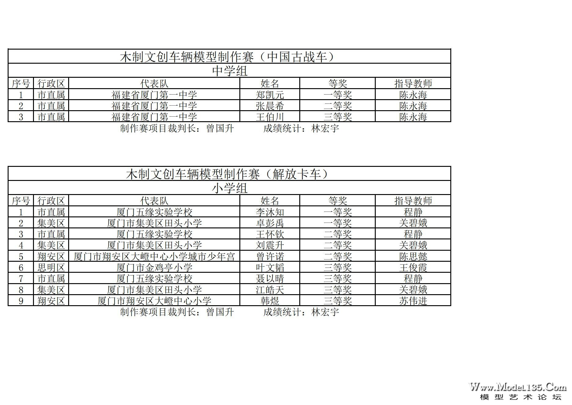 2024年厦门市青少年车辆模型锦标赛成绩册（最终版）._15.jpg