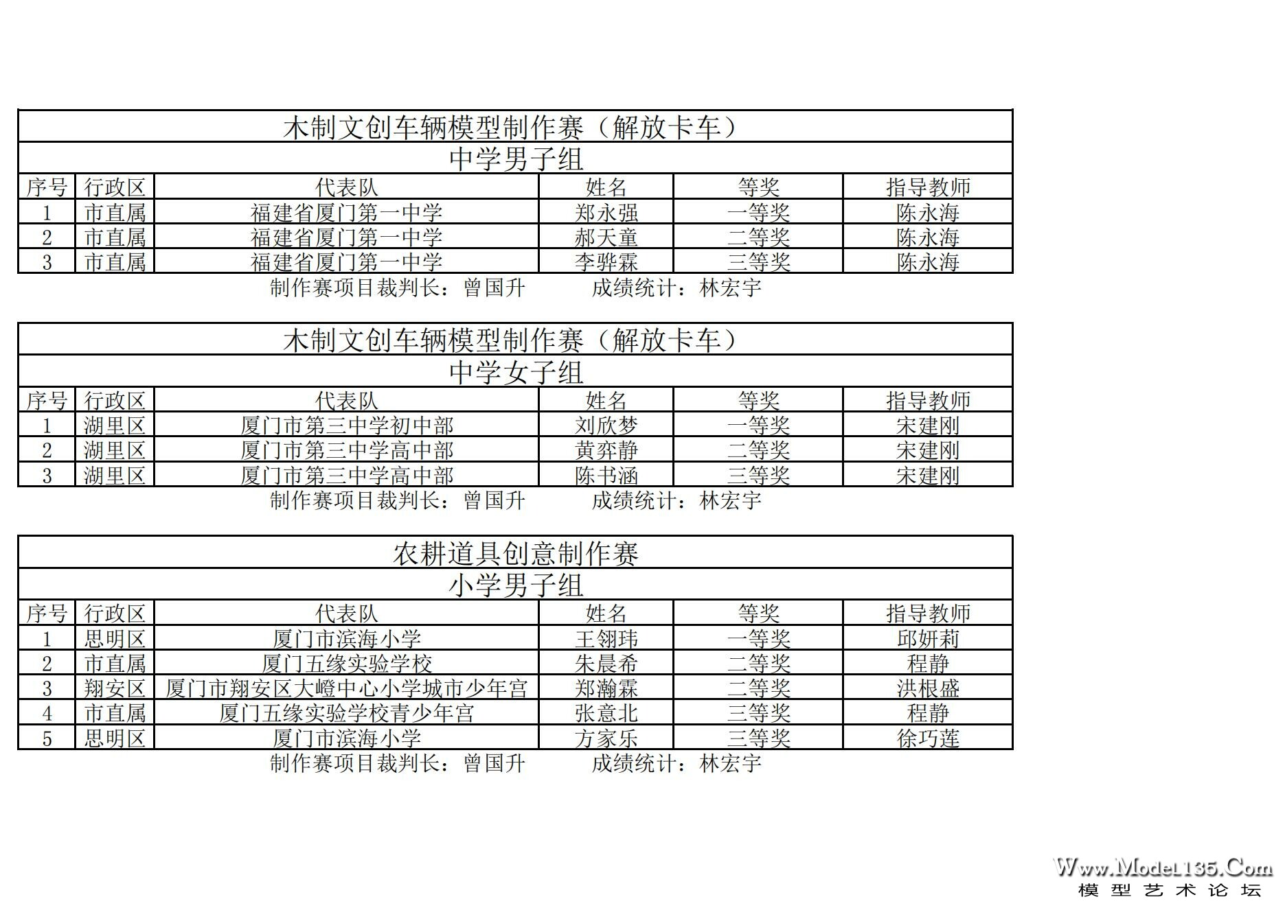 2024年厦门市青少年车辆模型锦标赛成绩册（最终版）._16.jpg