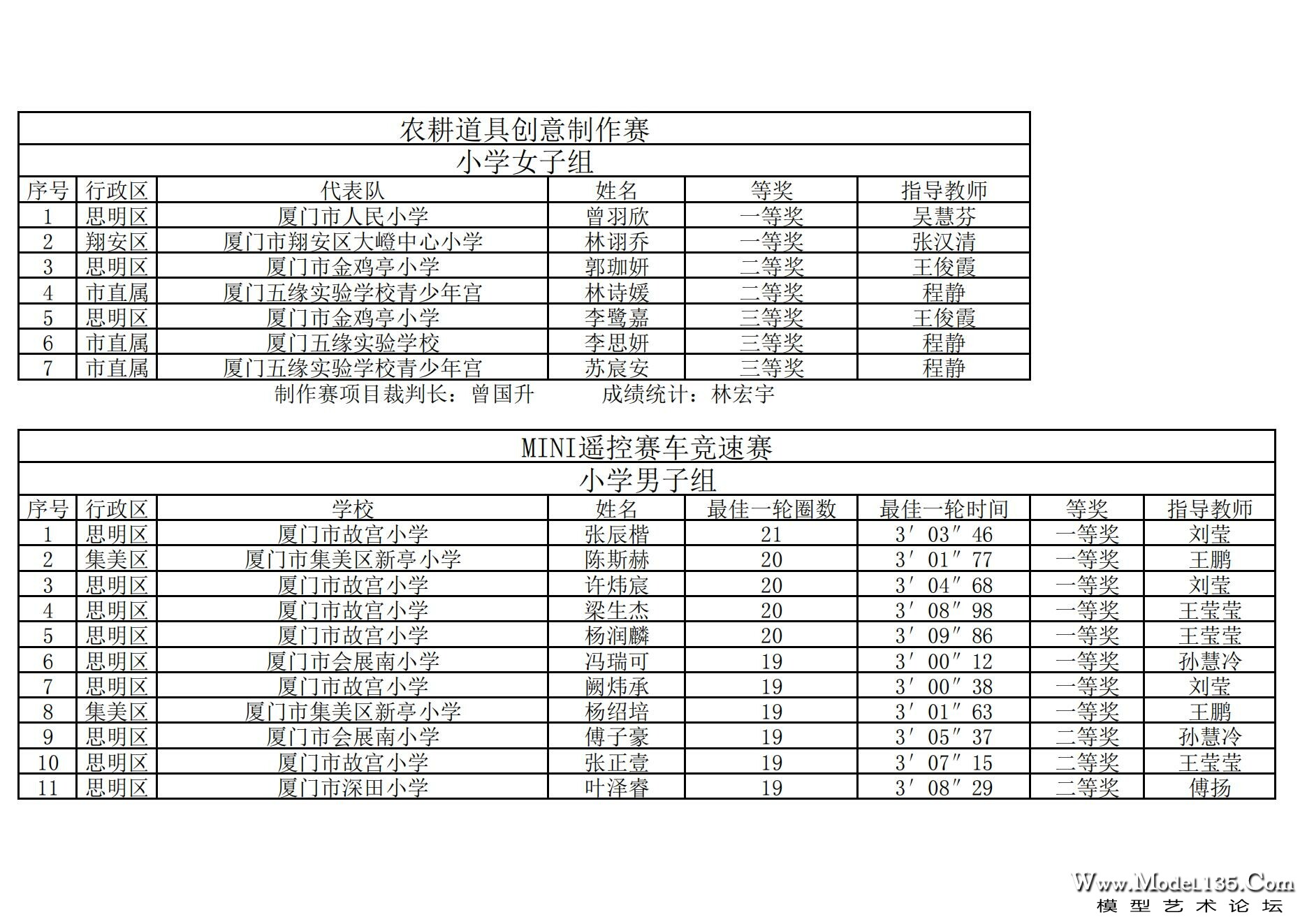 2024年厦门市青少年车辆模型锦标赛成绩册（最终版）._17.jpg