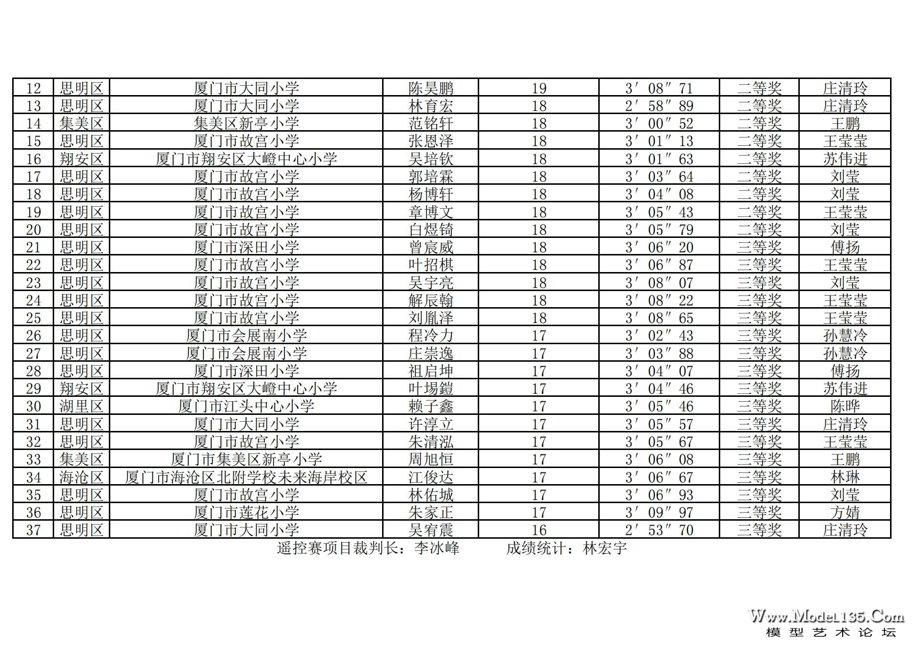 2024年厦门市青少年车辆模型锦标赛成绩册（最终版）._18.jpg