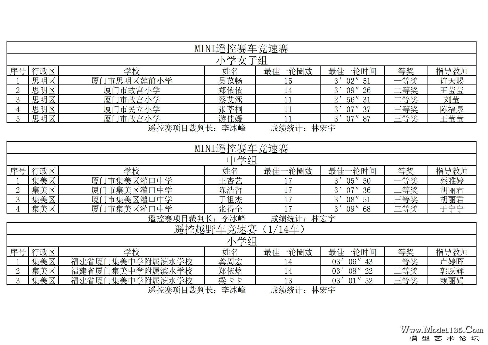 2024年厦门市青少年车辆模型锦标赛成绩册（最终版）._19.jpg