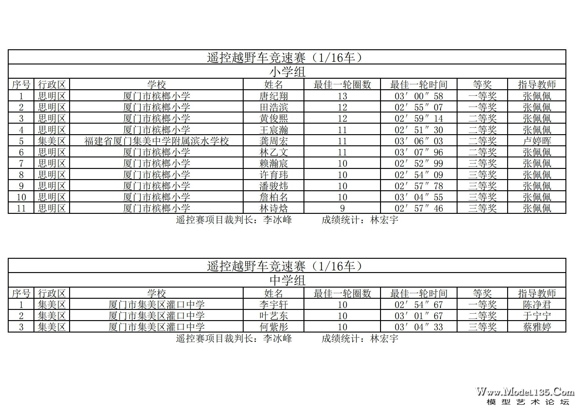 2024年厦门市青少年车辆模型锦标赛成绩册（最终版）._20.jpg