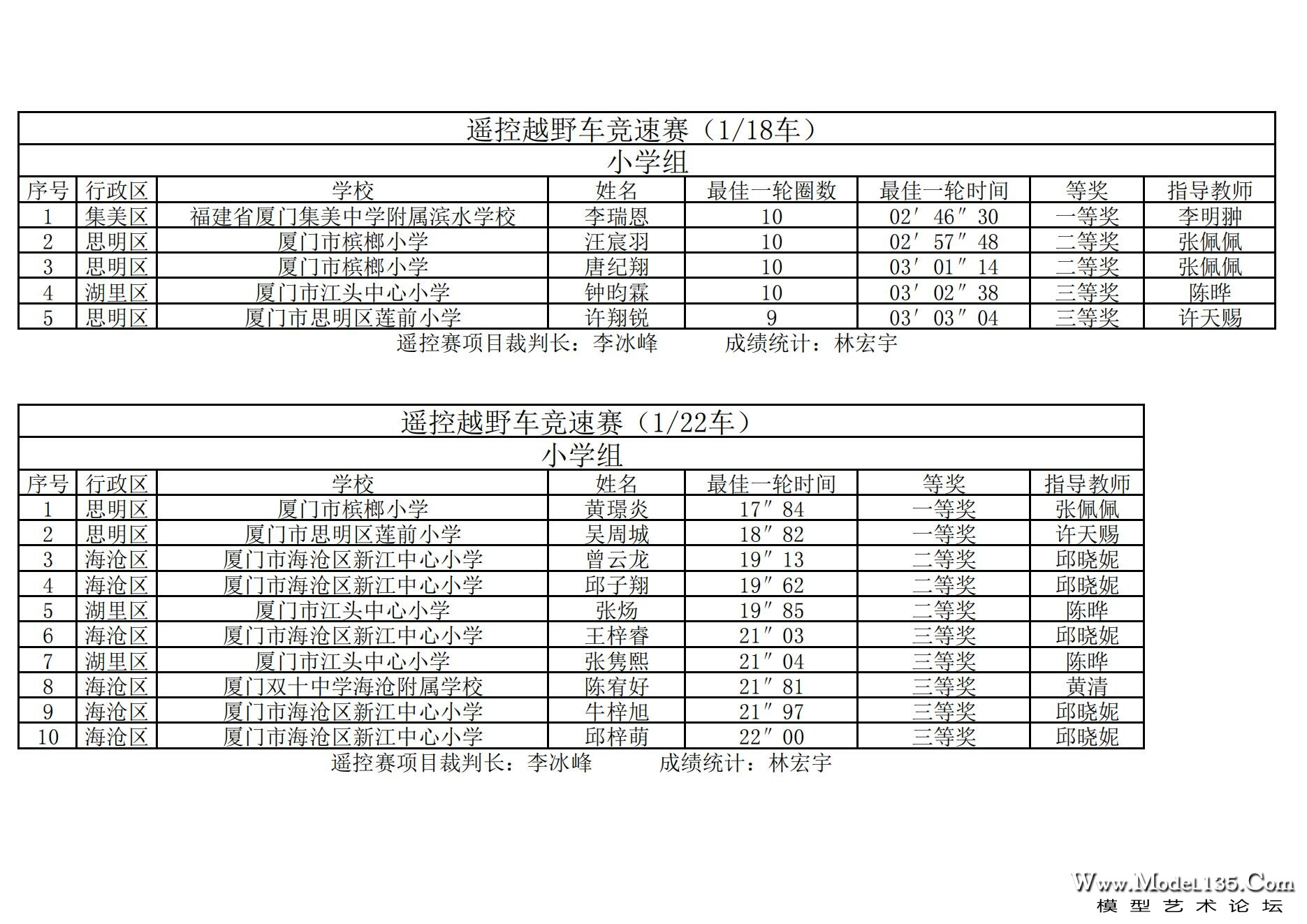 2024年厦门市青少年车辆模型锦标赛成绩册（最终版）._21.jpg