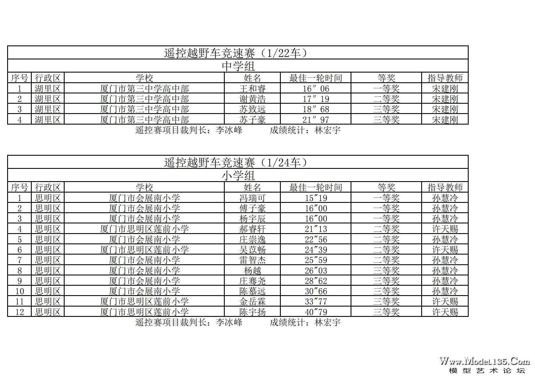 2024年厦门市青少年车辆模型锦标赛成绩册（最终版）._22.jpg