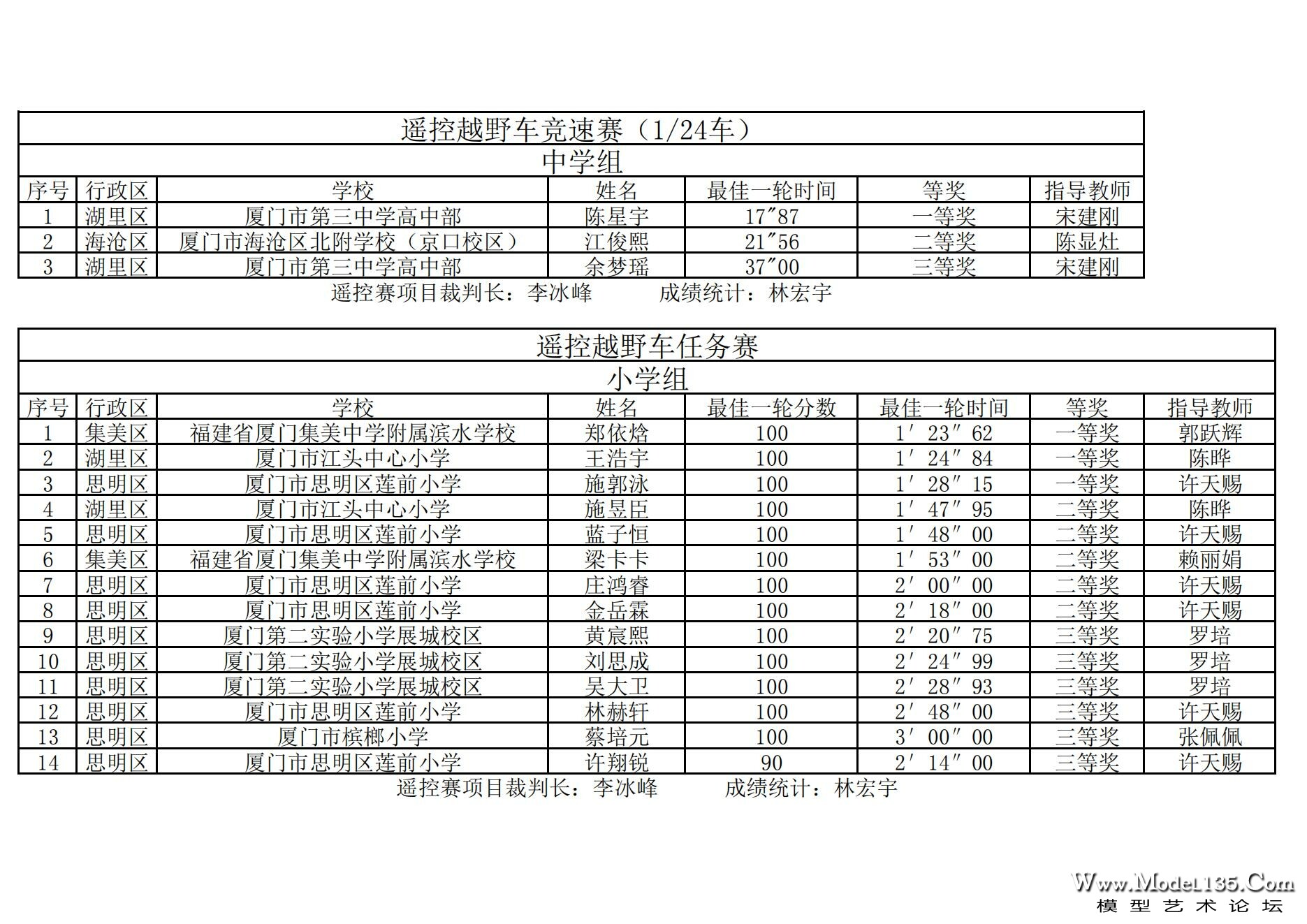 2024年厦门市青少年车辆模型锦标赛成绩册（最终版）._23.jpg