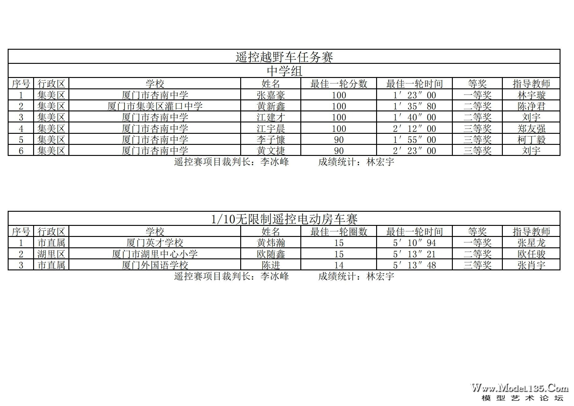 2024年厦门市青少年车辆模型锦标赛成绩册（最终版）._24.jpg