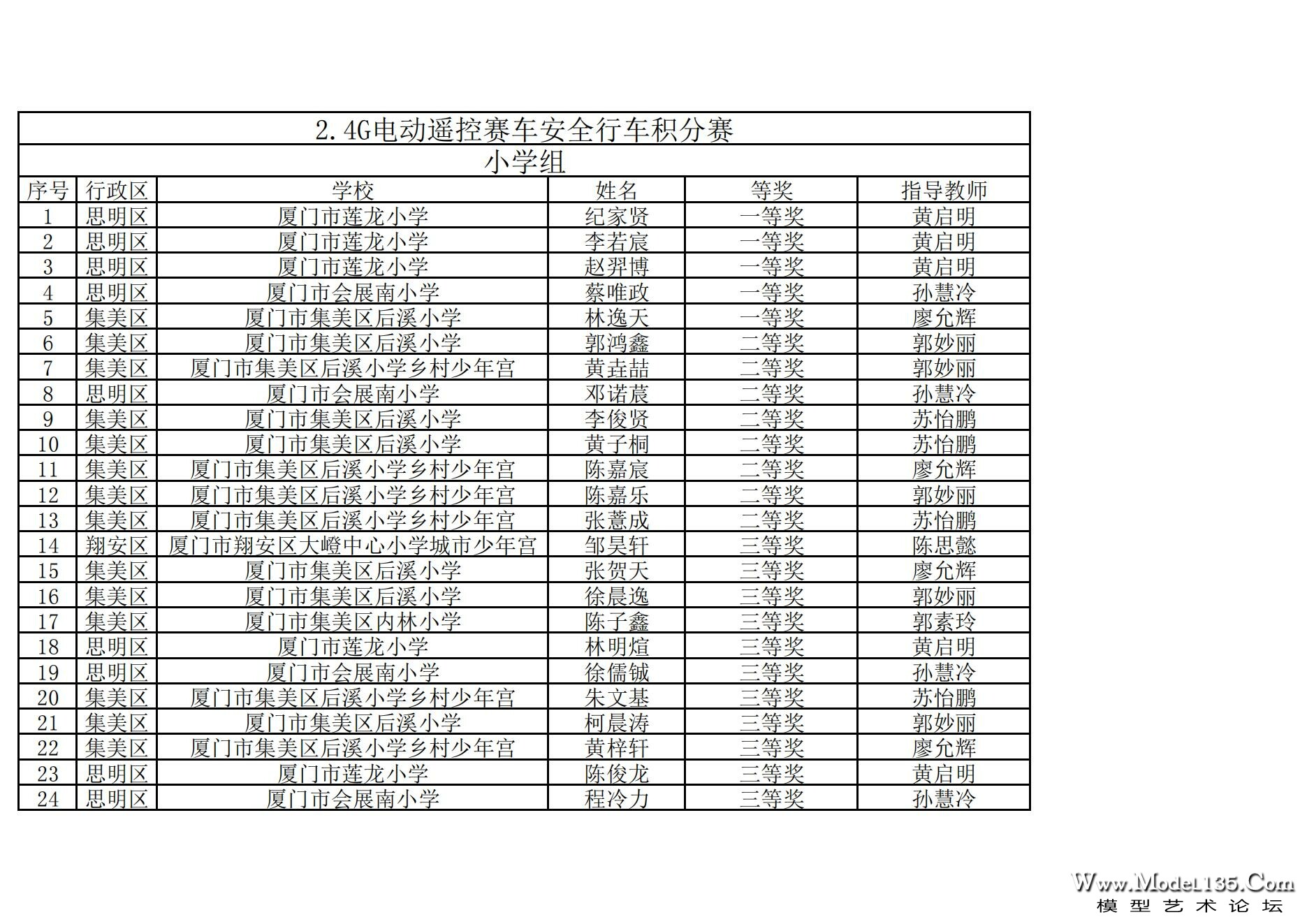 2024年厦门市青少年车辆模型锦标赛成绩册（最终版）._25.jpg