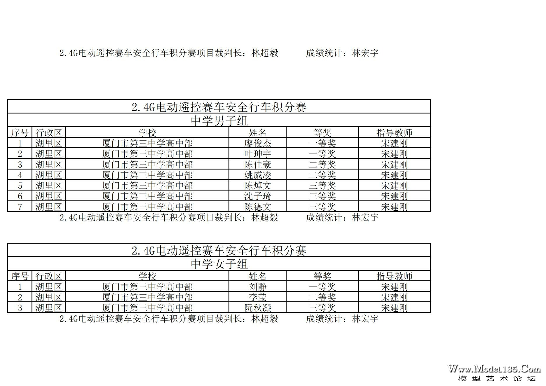 2024年厦门市青少年车辆模型锦标赛成绩册（最终版）._26.jpg