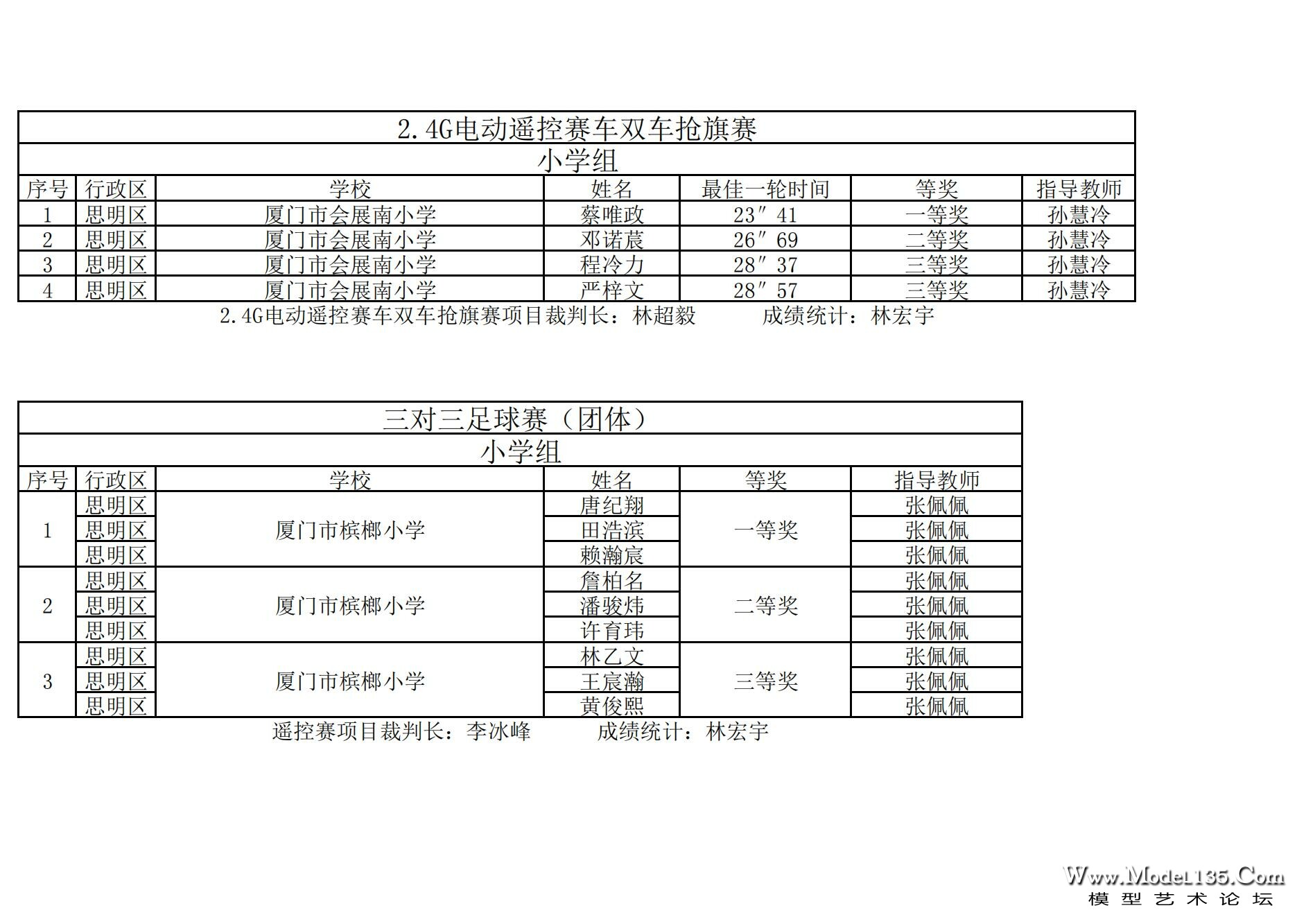 2024年厦门市青少年车辆模型锦标赛成绩册（最终版）._27.jpg