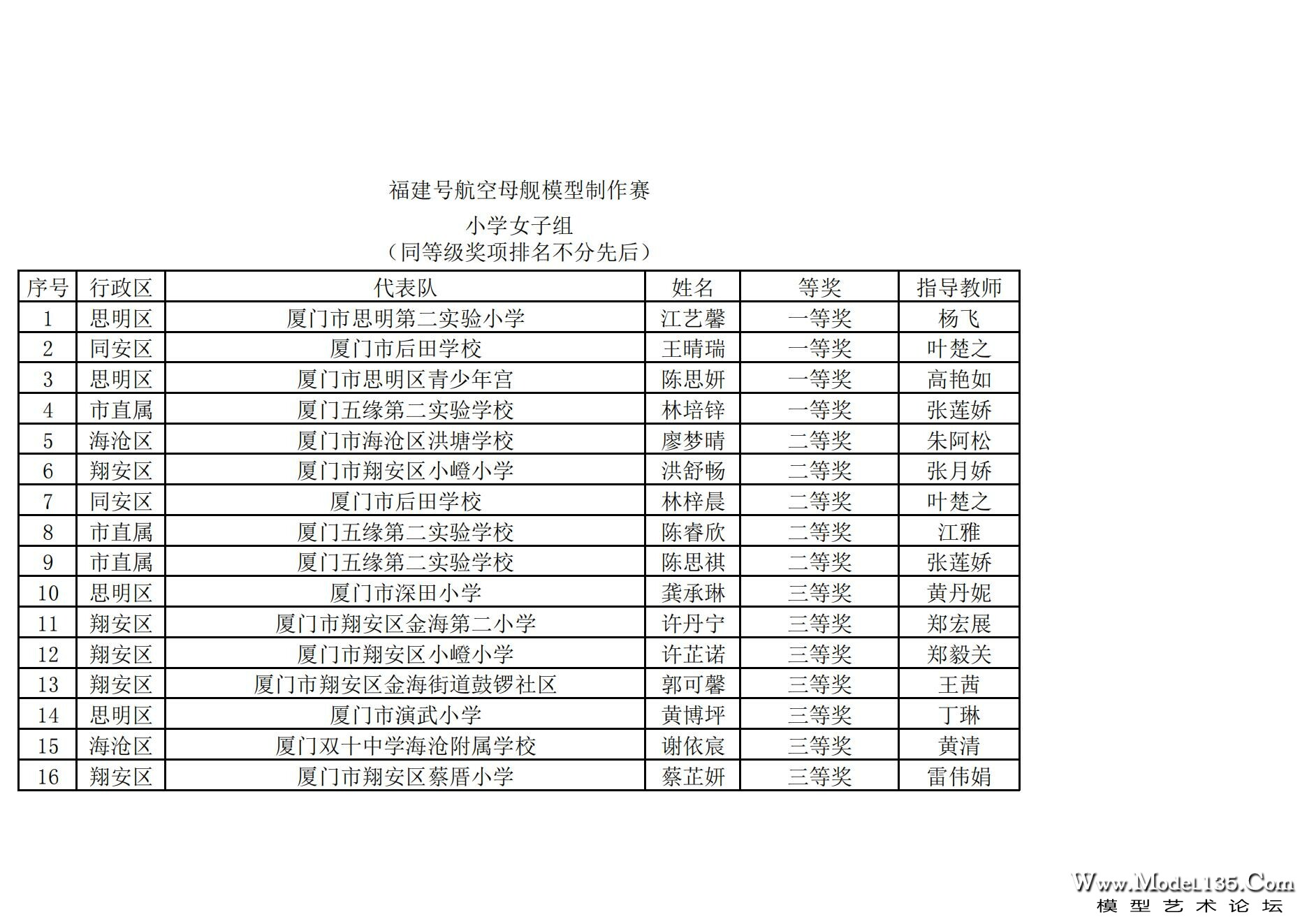 2024年厦门市青少年航海模型锦标赛成绩册（最终版）_08.jpg