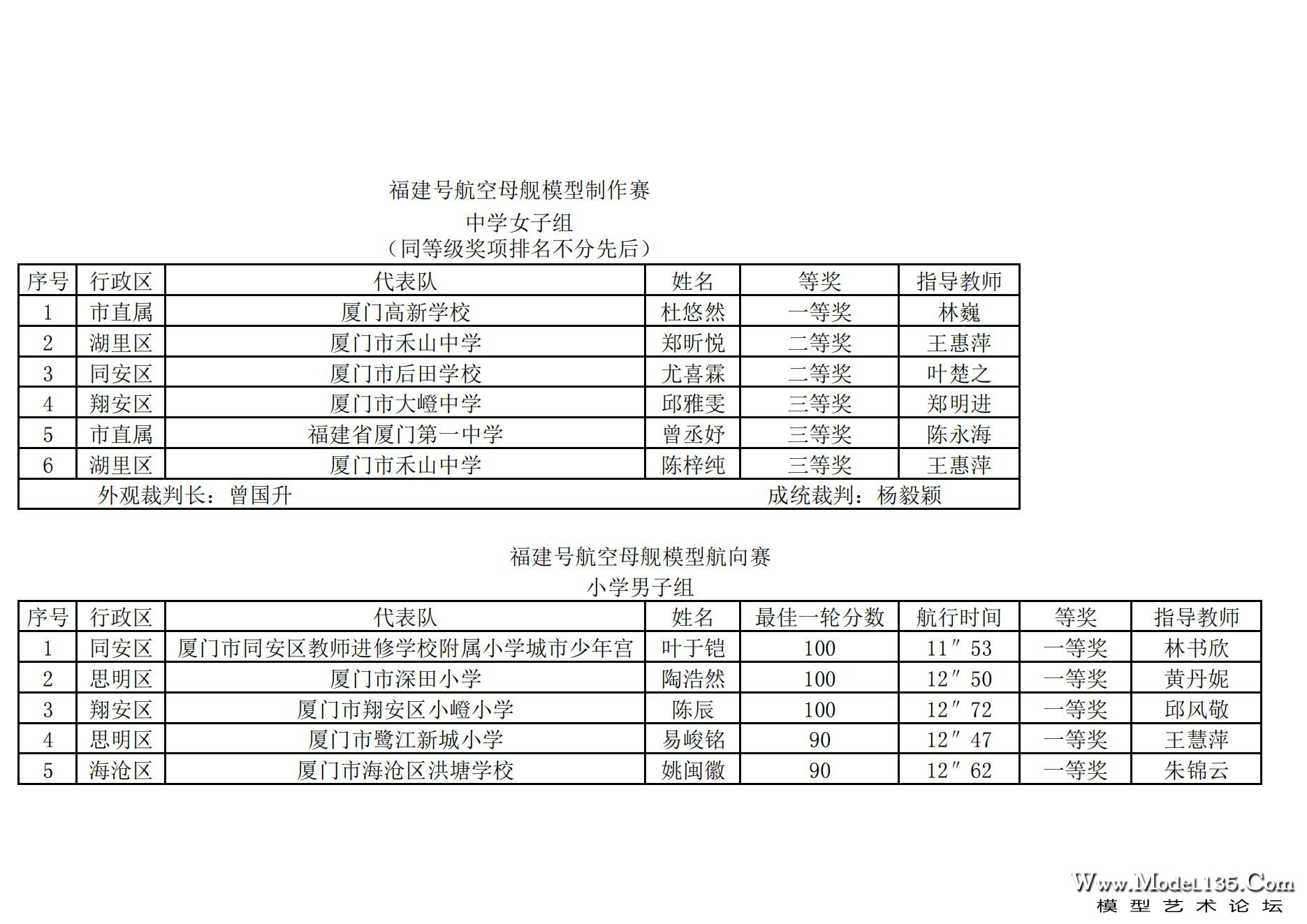 2024年厦门市青少年航海模型锦标赛成绩册（最终版）_10.jpg