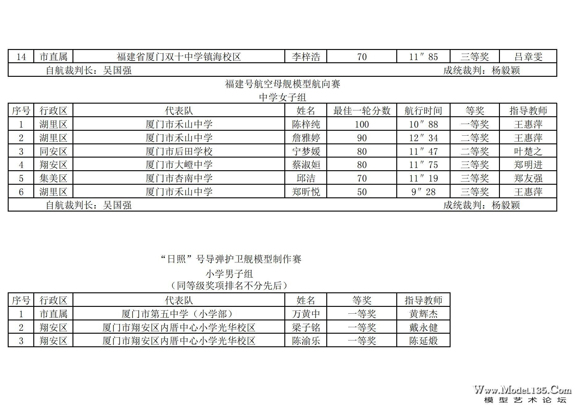 2024年厦门市青少年航海模型锦标赛成绩册（最终版）_14.jpg