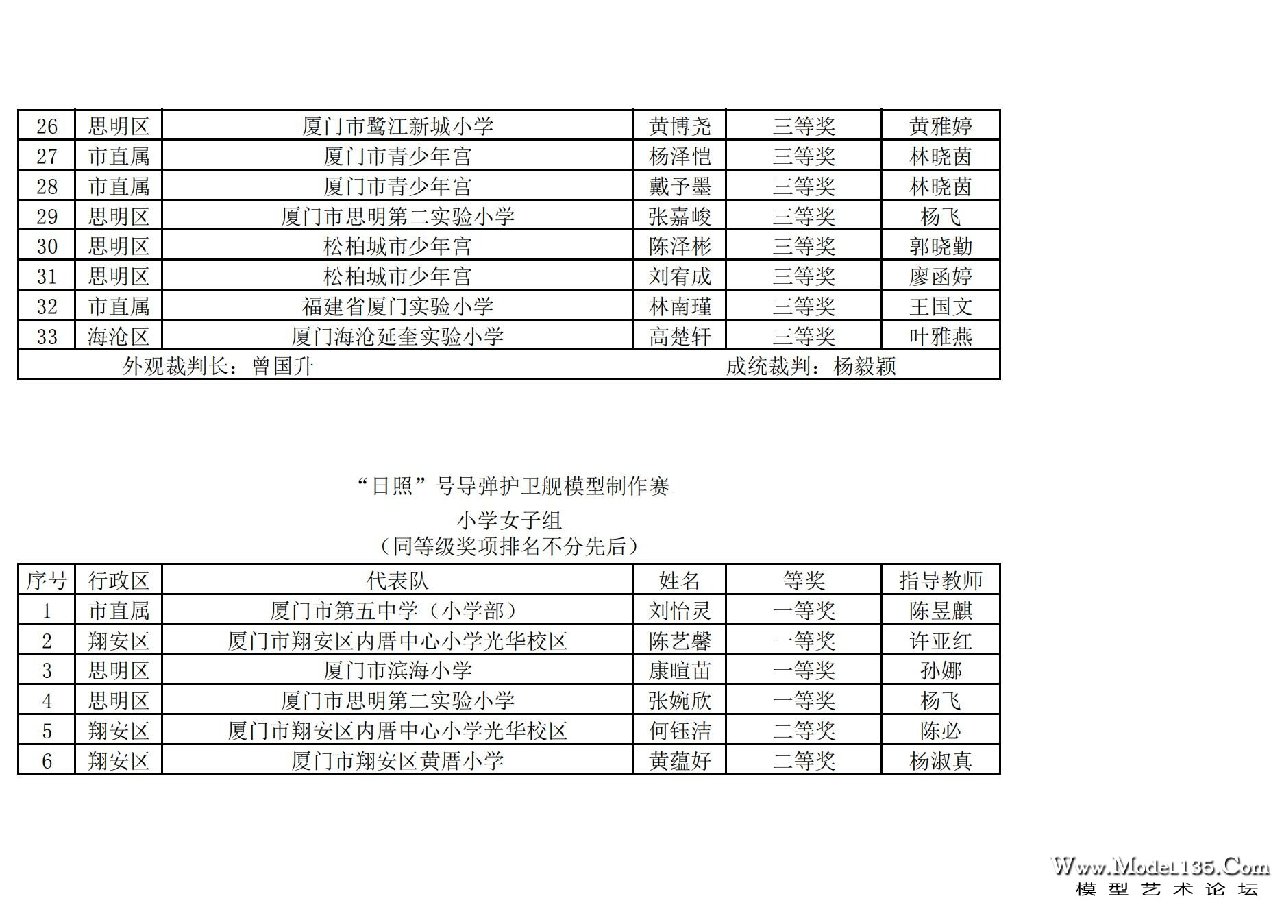 2024年厦门市青少年航海模型锦标赛成绩册（最终版）_16.jpg