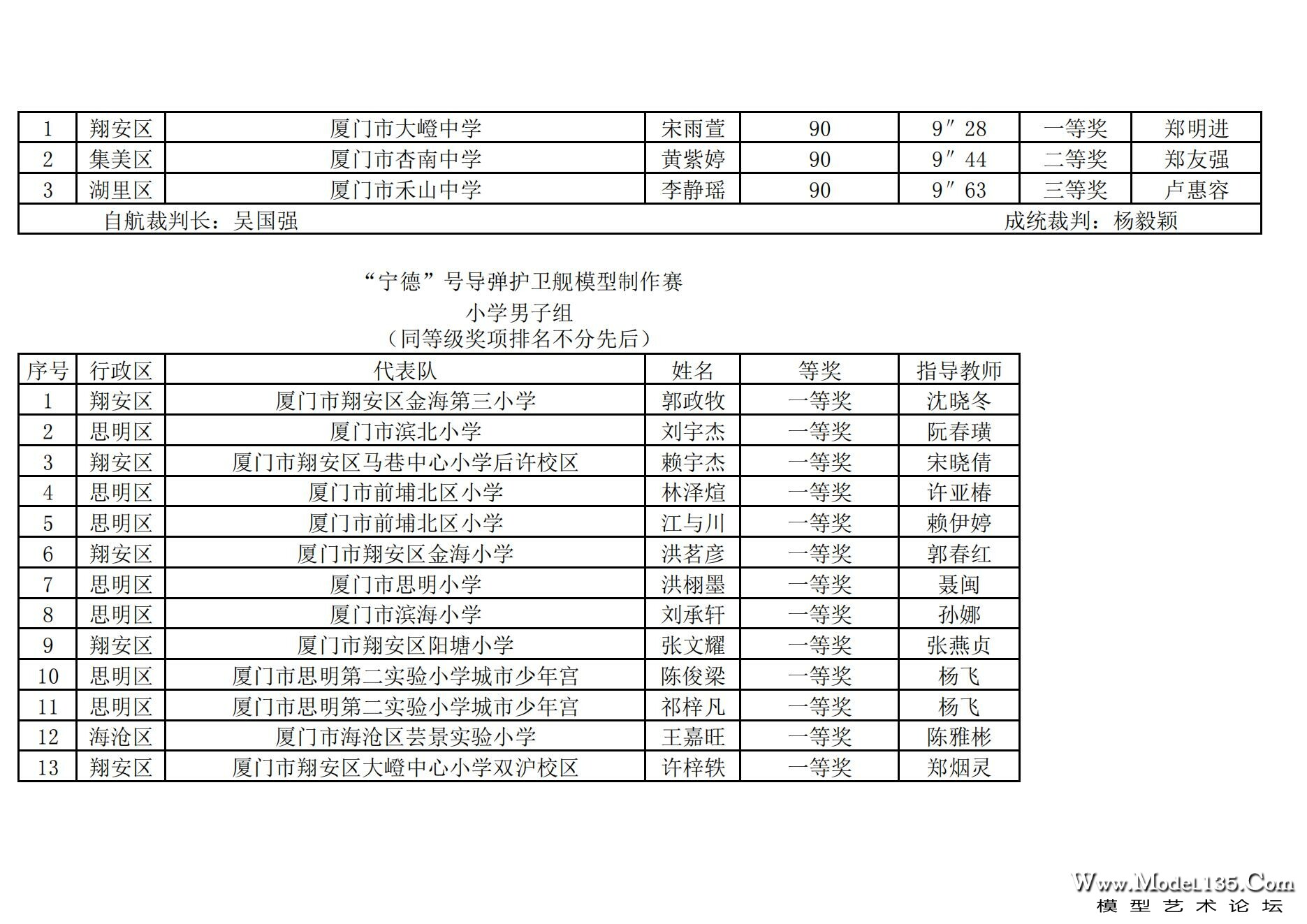 2024年厦门市青少年航海模型锦标赛成绩册（最终版）_23.jpg