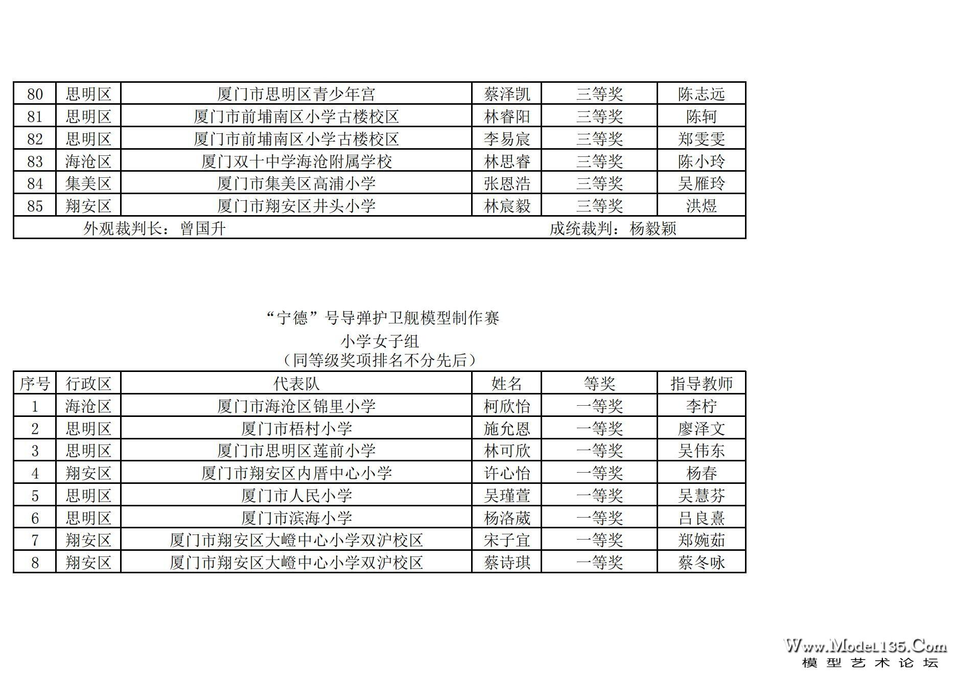 2024年厦门市青少年航海模型锦标赛成绩册（最终版）_27.jpg