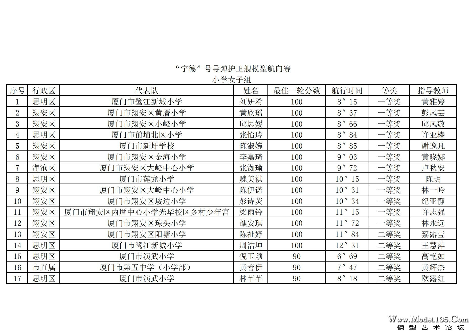 2024年厦门市青少年航海模型锦标赛成绩册（最终版）_36.jpg