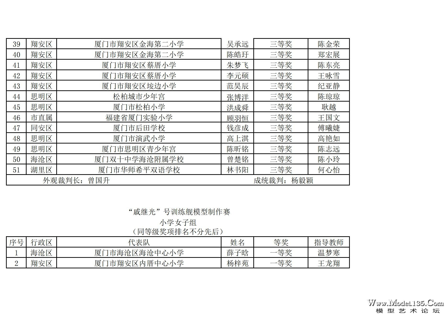 2024年厦门市青少年航海模型锦标赛成绩册（最终版）_42.jpg