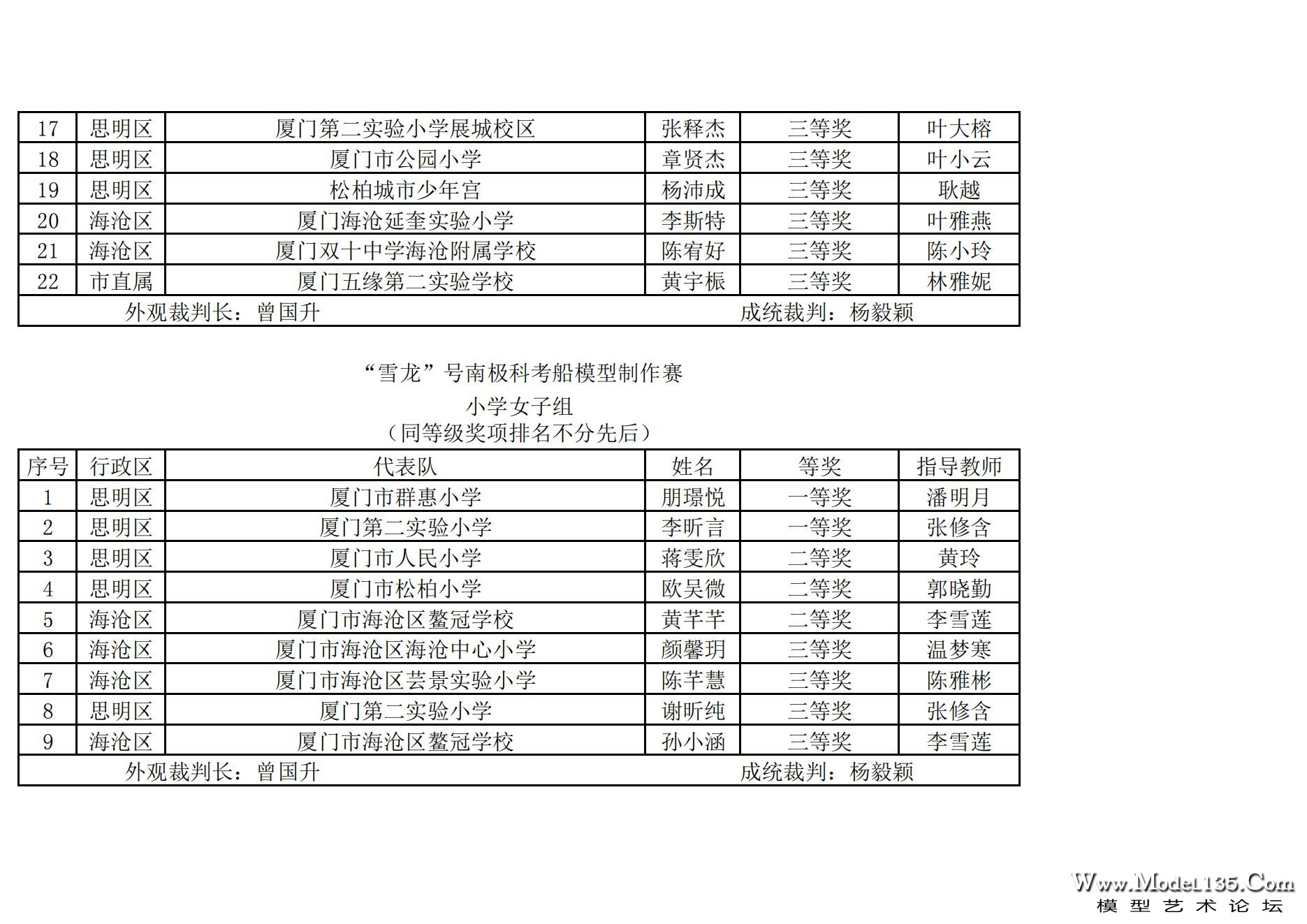 2024年厦门市青少年航海模型锦标赛成绩册（最终版）_53.jpg