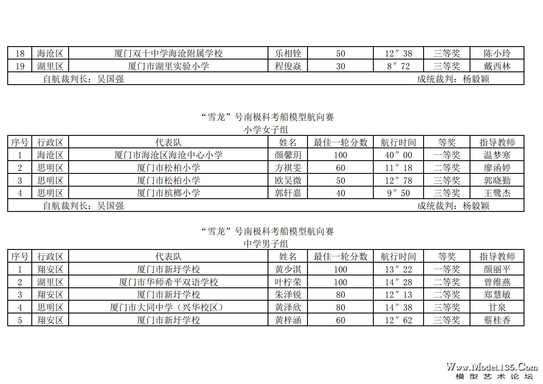 2024年厦门市青少年航海模型锦标赛成绩册（最终版）_56.jpg