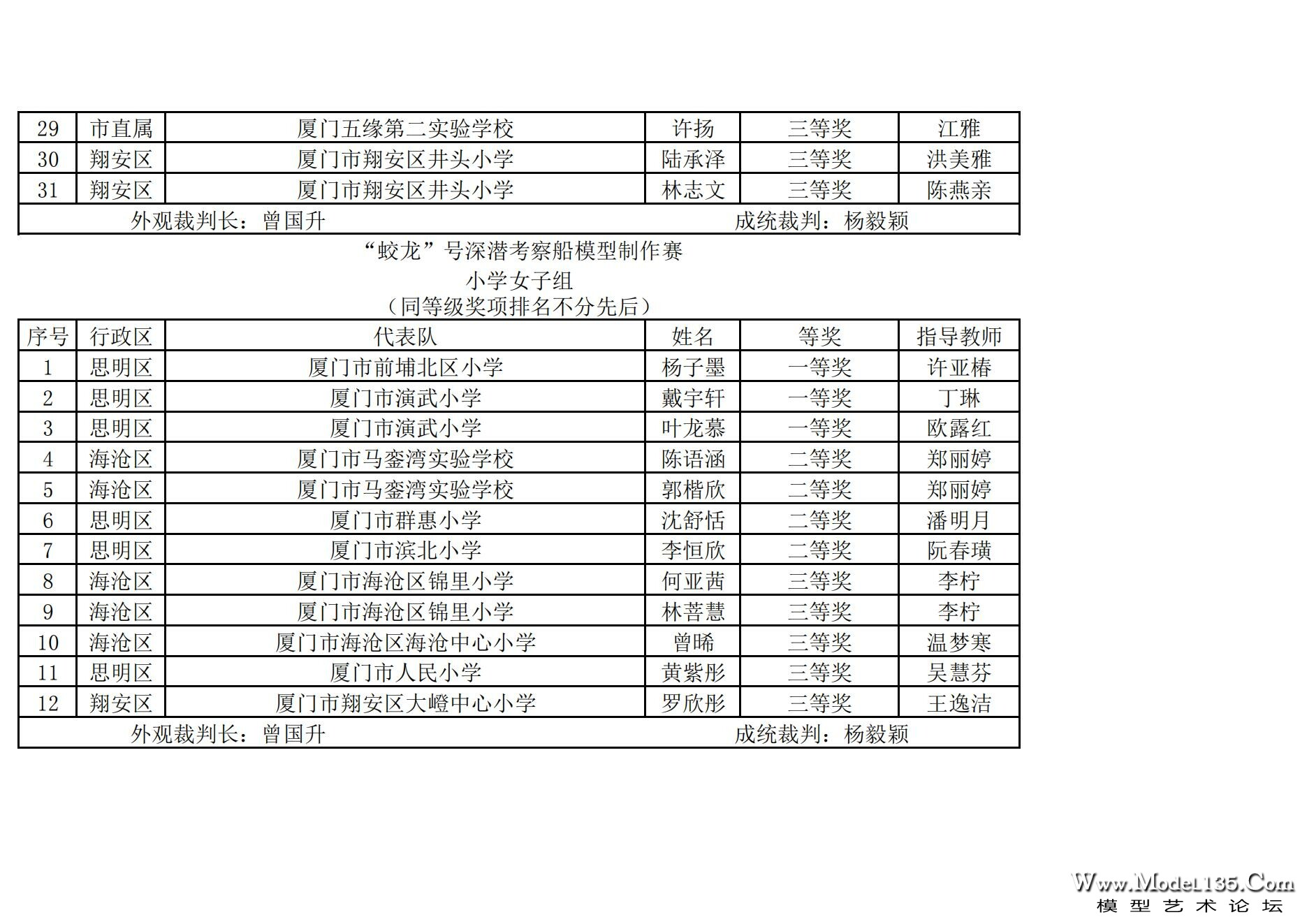 2024年厦门市青少年航海模型锦标赛成绩册（最终版）_59.jpg