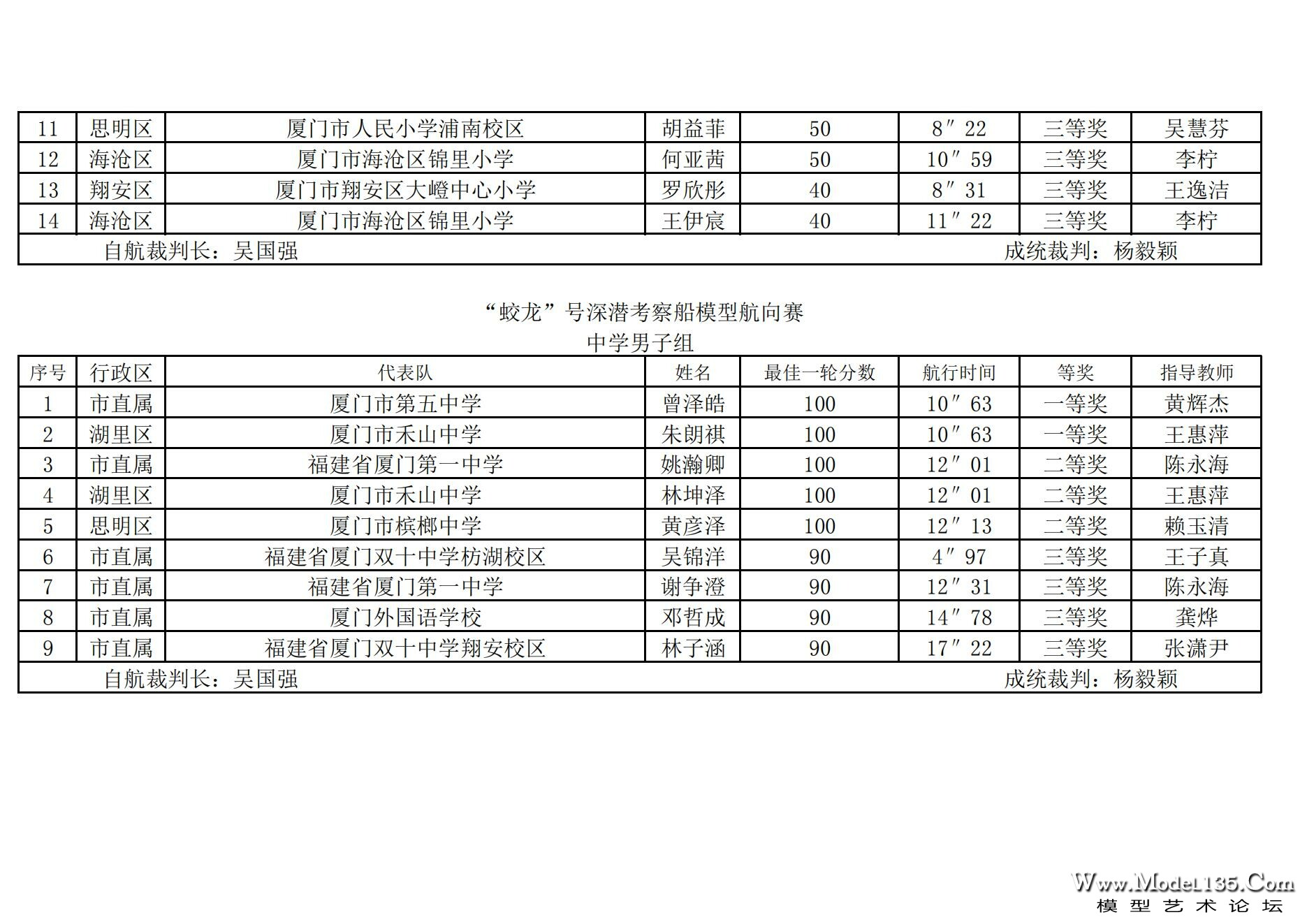 2024年厦门市青少年航海模型锦标赛成绩册（最终版）_64.jpg