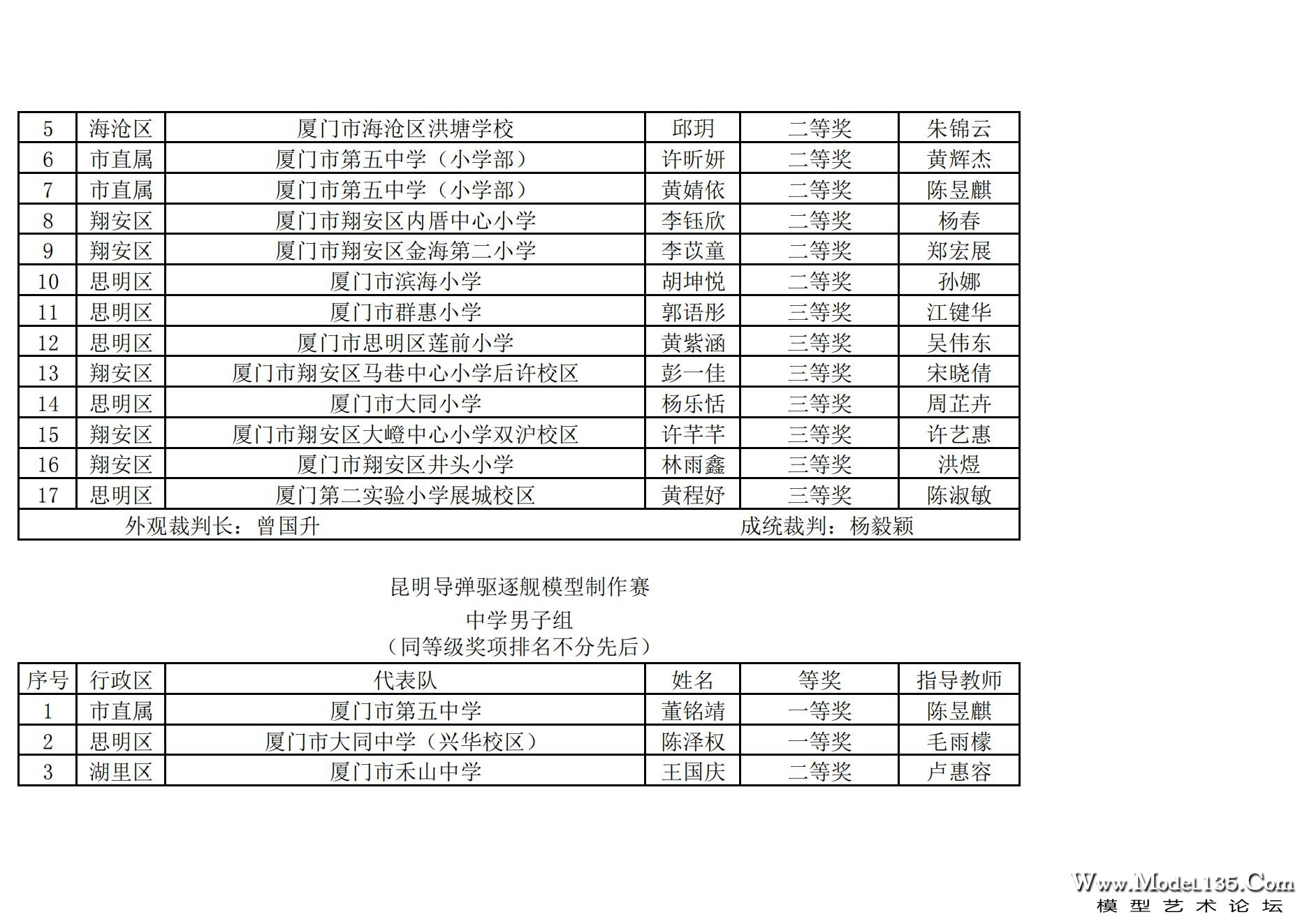 2024年厦门市青少年航海模型锦标赛成绩册（最终版）_68.jpg