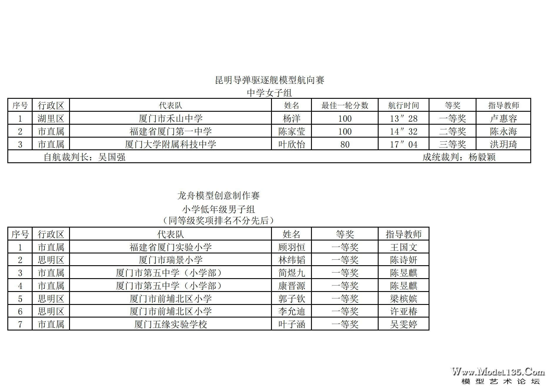 2024年厦门市青少年航海模型锦标赛成绩册（最终版）_74.jpg