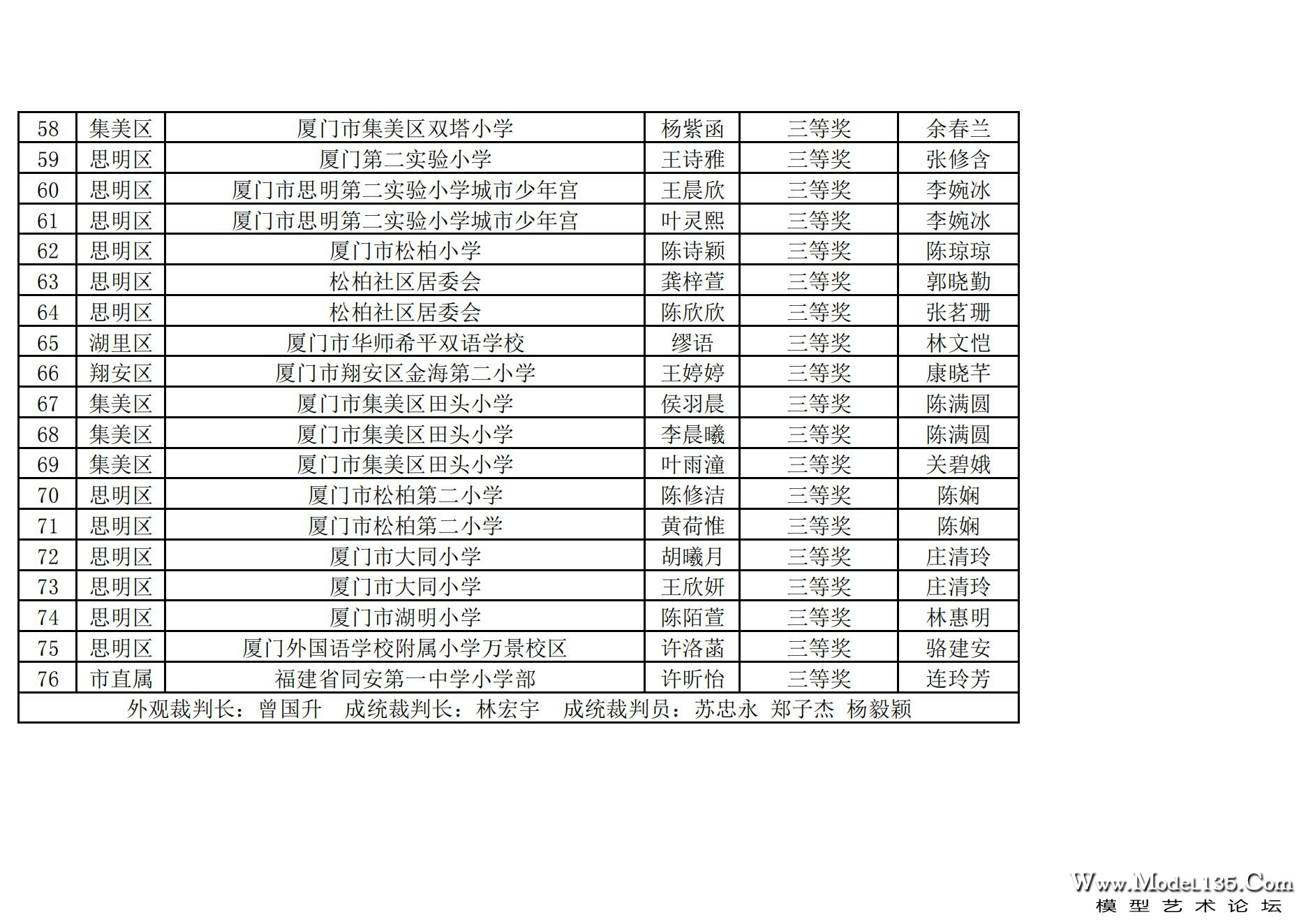 2024年厦门市青少年航海模型锦标赛成绩册（最终版）_81.jpg