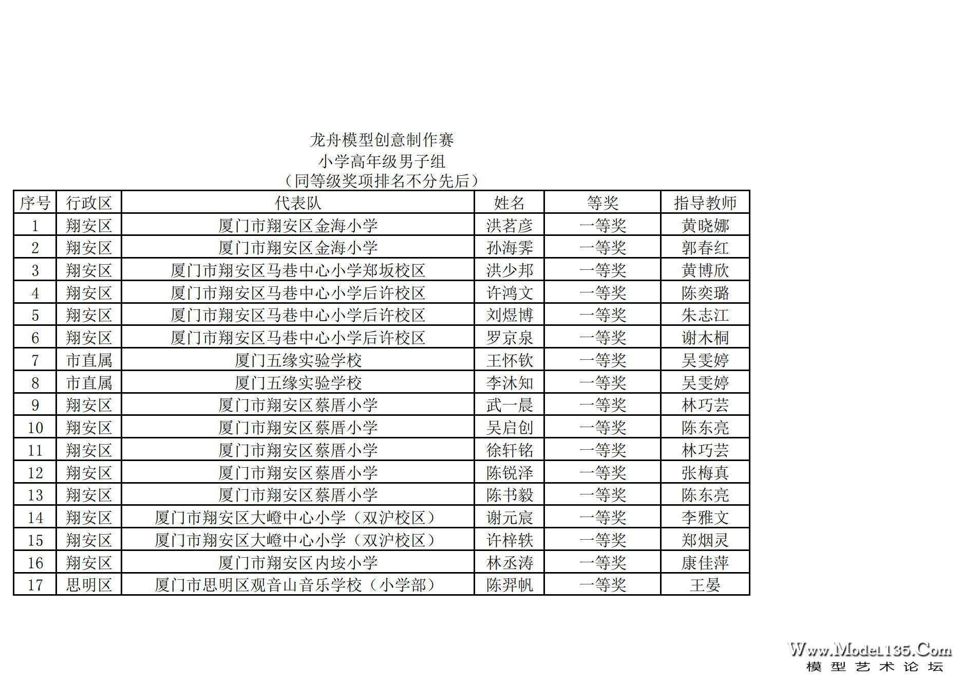 2024年厦门市青少年航海模型锦标赛成绩册（最终版）_82.jpg