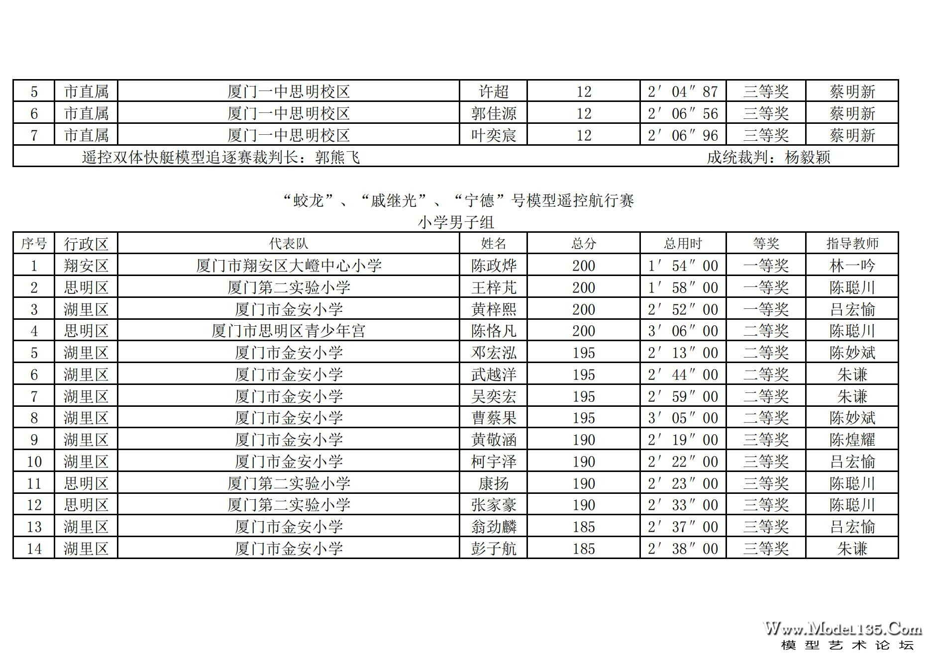 2024年厦门市青少年航海模型锦标赛成绩册（最终版）_102.jpg