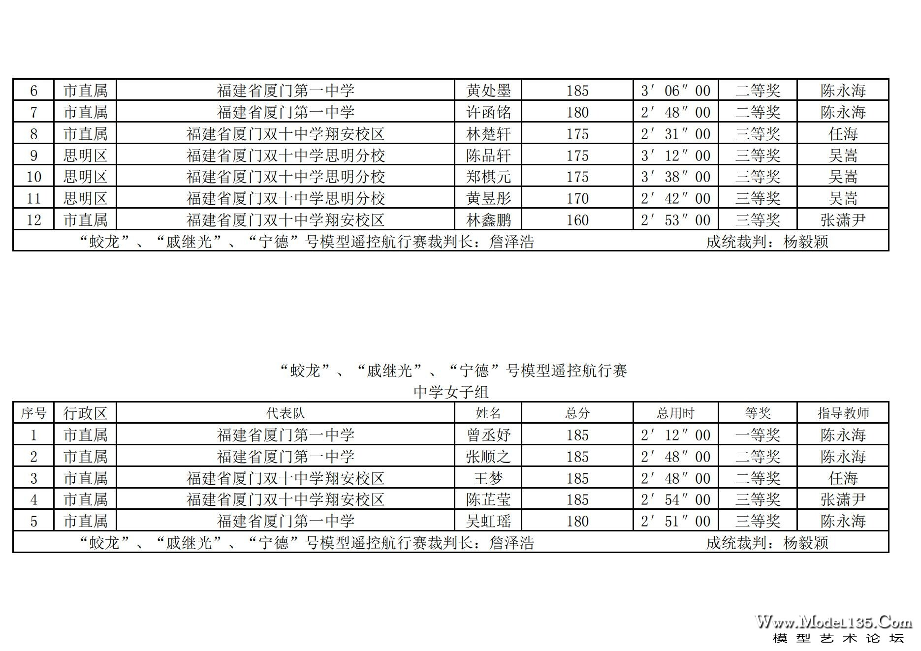 2024年厦门市青少年航海模型锦标赛成绩册（最终版）_104.jpg