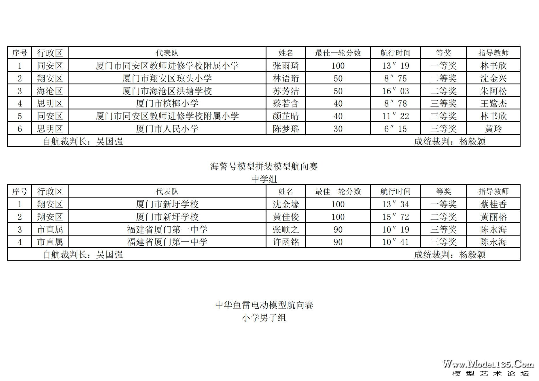 2024年厦门市青少年航海模型锦标赛成绩册（最终版）_106.jpg