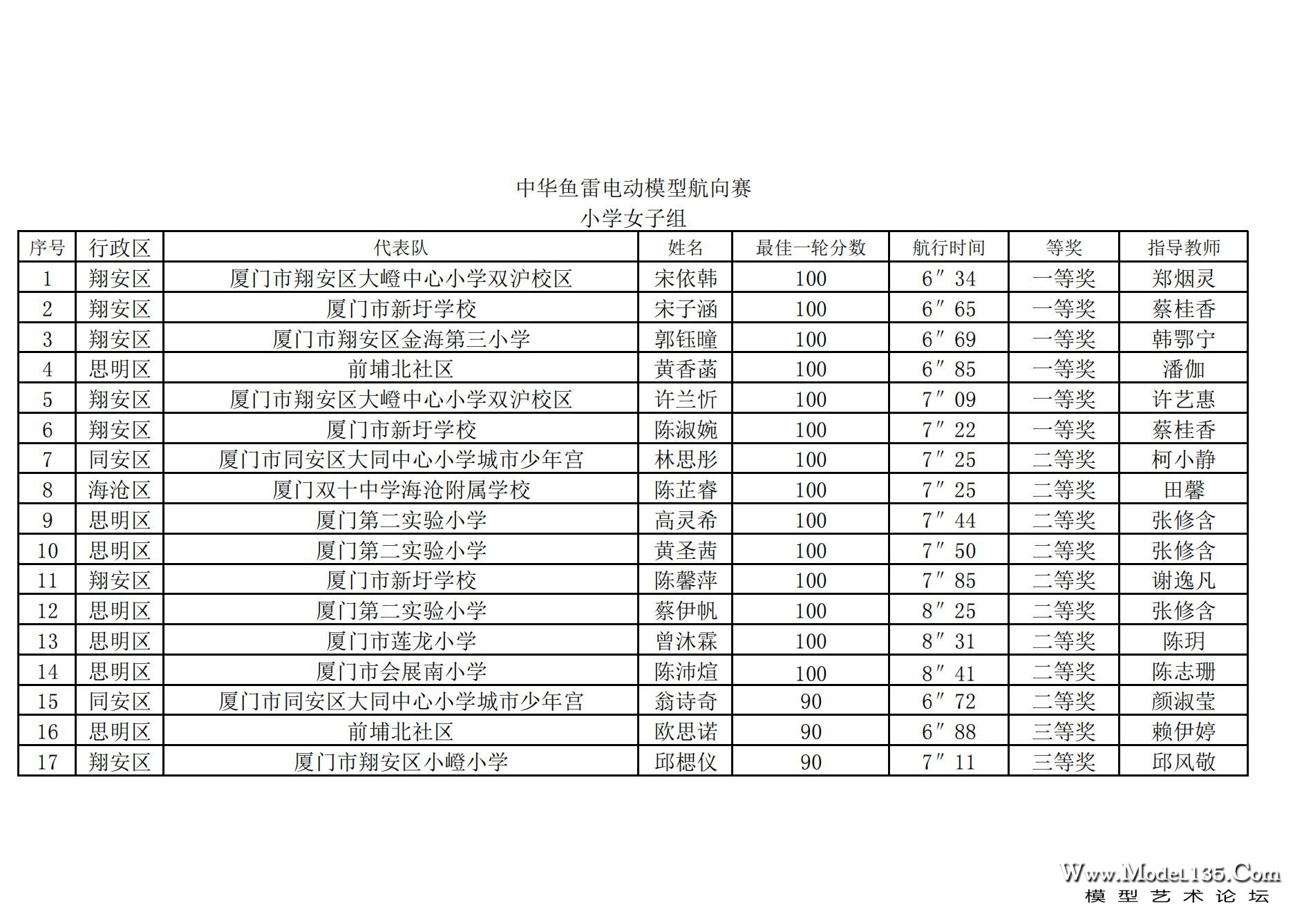 2024年厦门市青少年航海模型锦标赛成绩册（最终版）_109.jpg