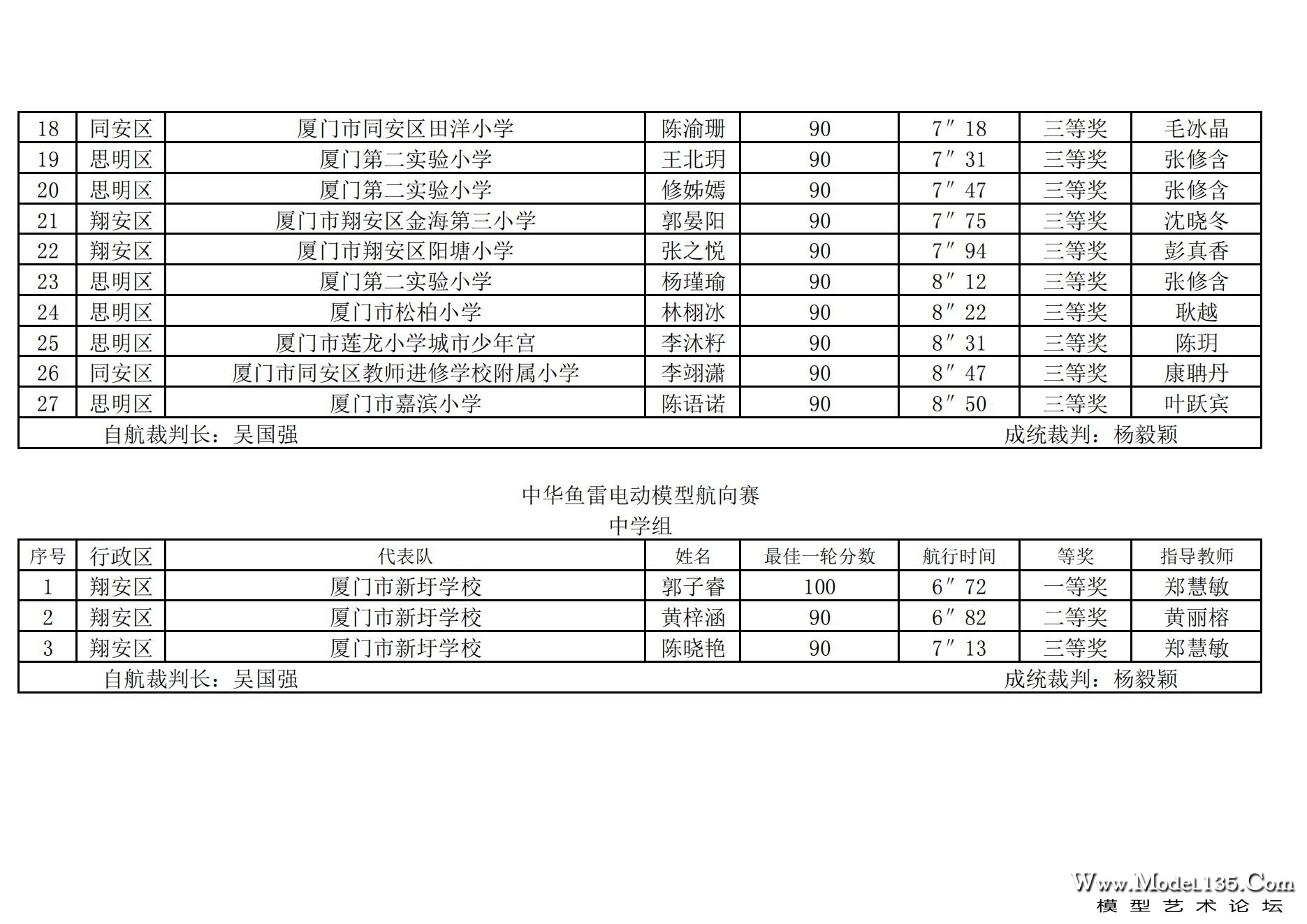 2024年厦门市青少年航海模型锦标赛成绩册（最终版）_110.jpg