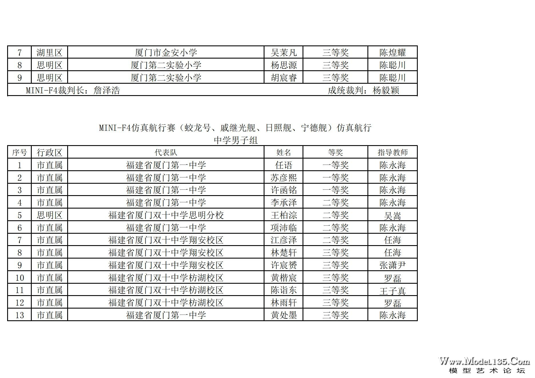 2024年厦门市青少年航海模型锦标赛成绩册（最终版）_118.jpg