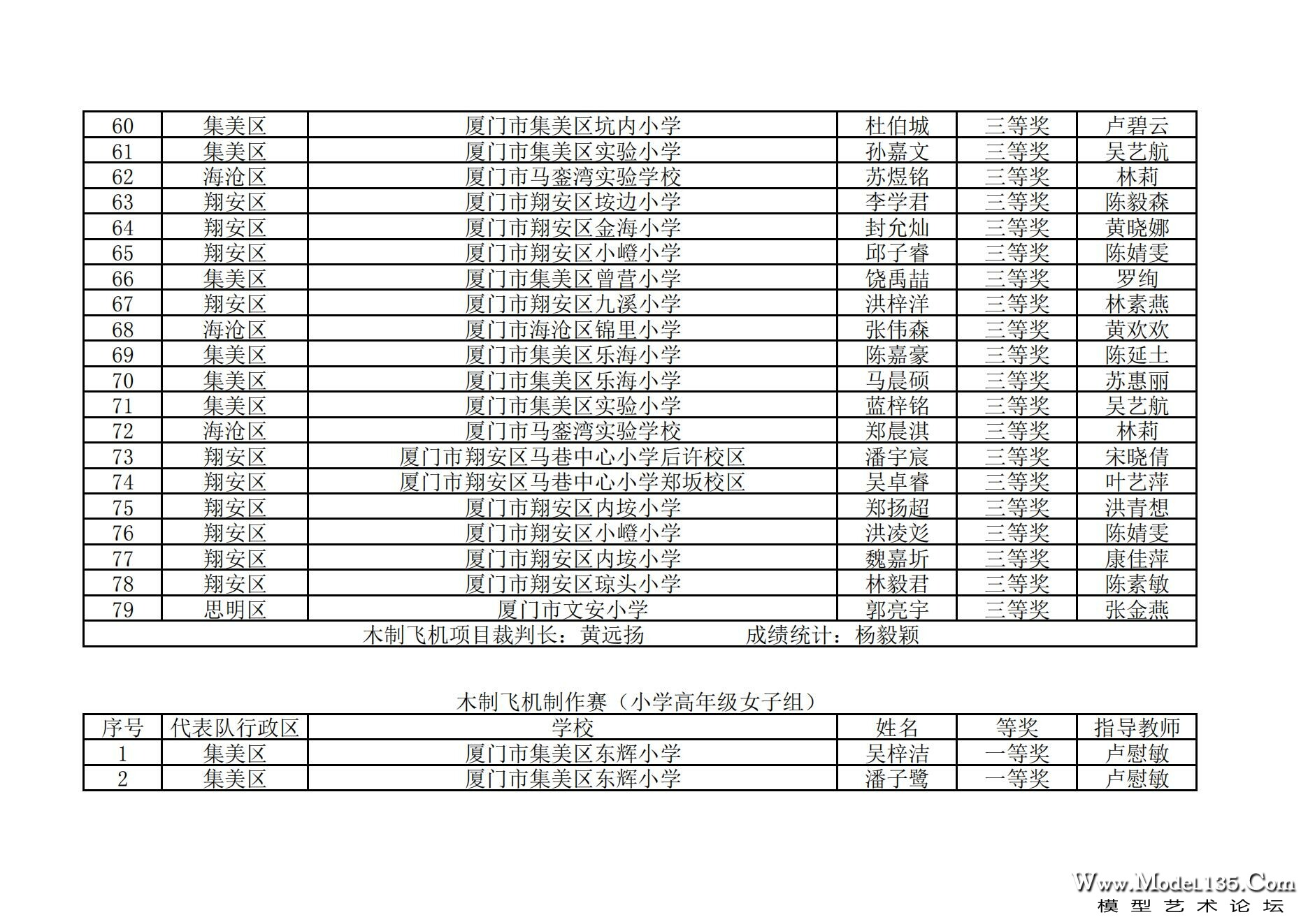 2024年厦门市青少年航空模型锦标赛成绩册_05.jpg