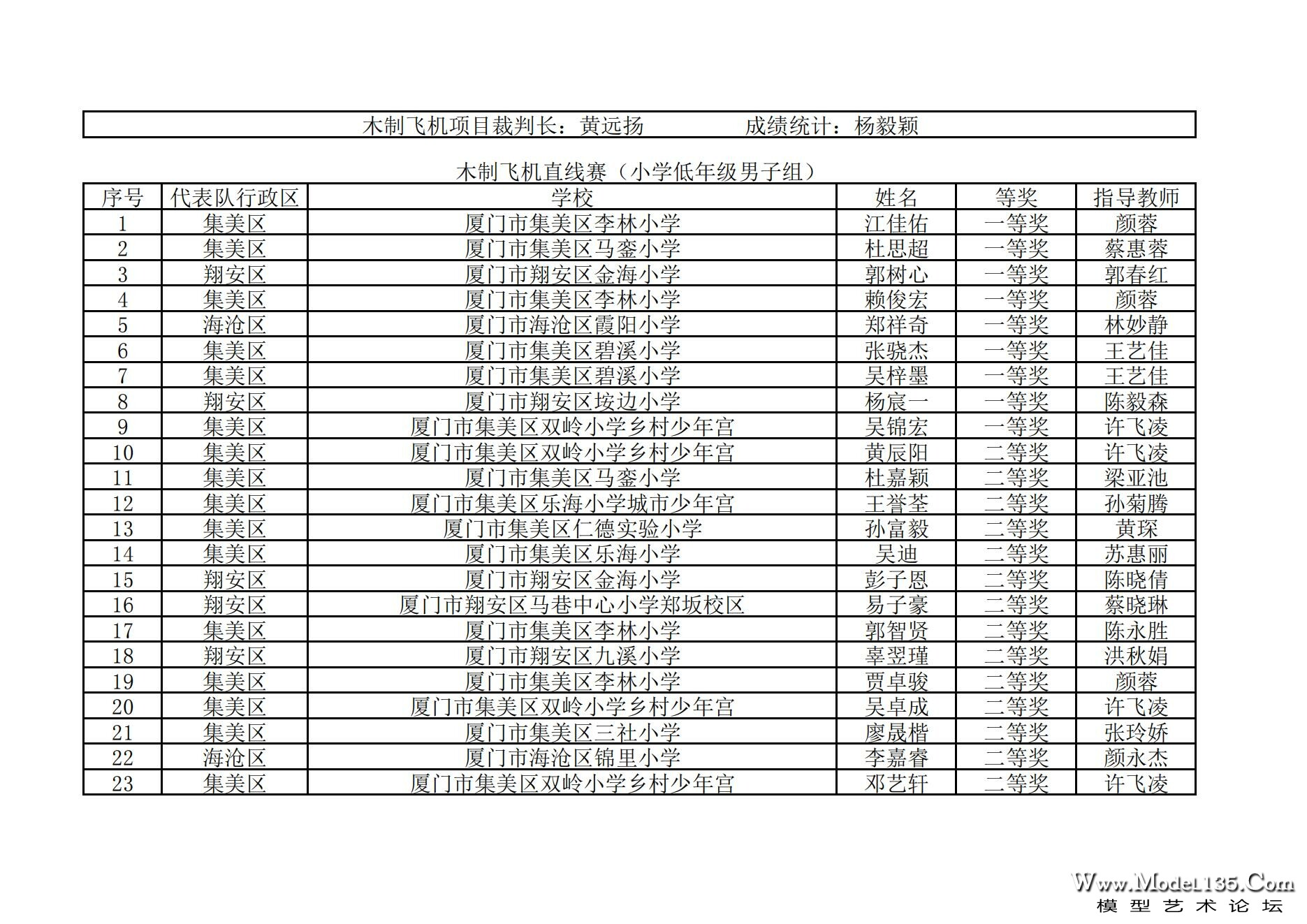 2024年厦门市青少年航空模型锦标赛成绩册_10.jpg