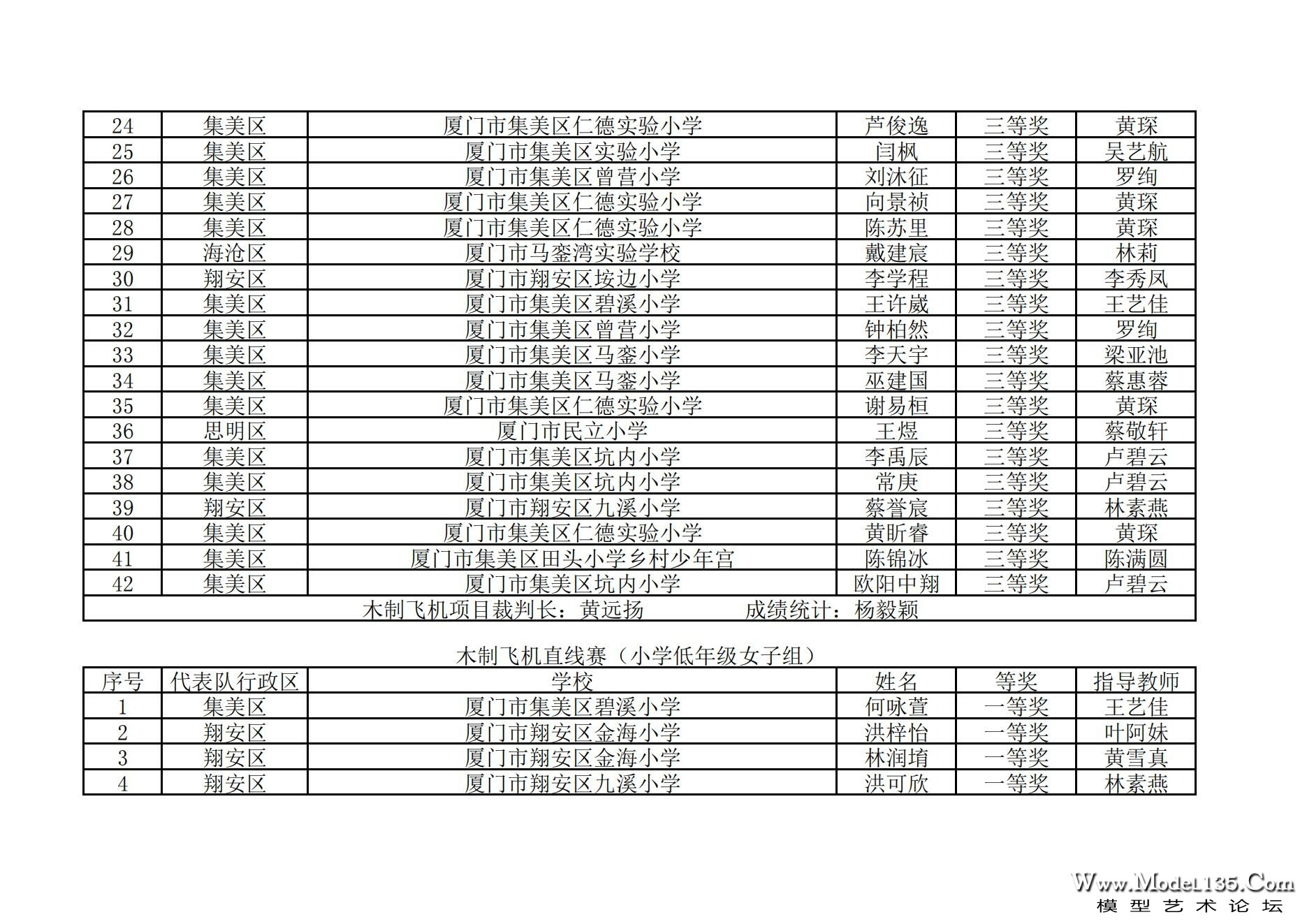 2024年厦门市青少年航空模型锦标赛成绩册_11.jpg